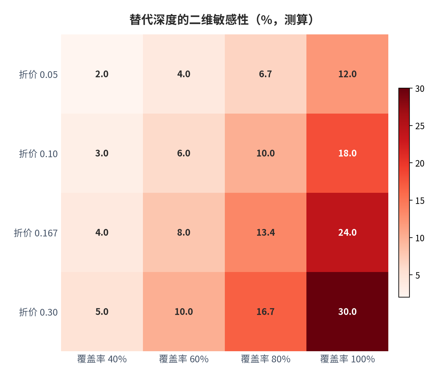 图 15：替代深度的二维敏感性检验（代播覆盖率 × 信任折价系数；%；2025 年，测算）。代播覆盖率取 40%、60%、80%、100%，信任折价系数取 0.05、0.10、0.167、0.30，对应替代深度由 2.0% 到 30.0%。资料来源：本报告基于公开参数测算 [7][9][10]