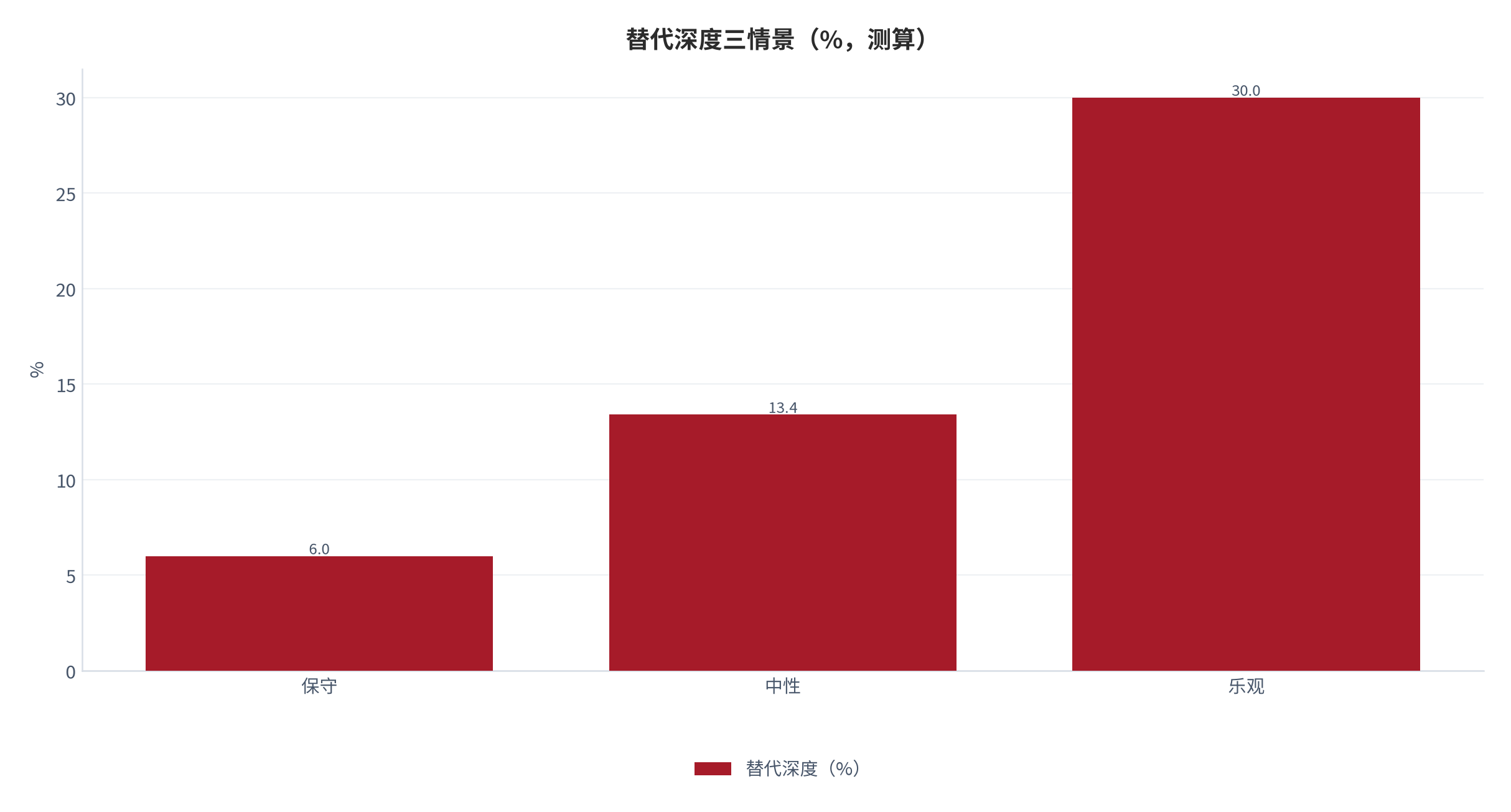 图 16：替代深度三情景（%；2025 年，测算）。保守情景 6.0%、中性情景 13.4%、乐观情景 30.0%，对应代播覆盖率与信任折价系数的不同组合。资料来源：本报告基于公开参数测算 [10]