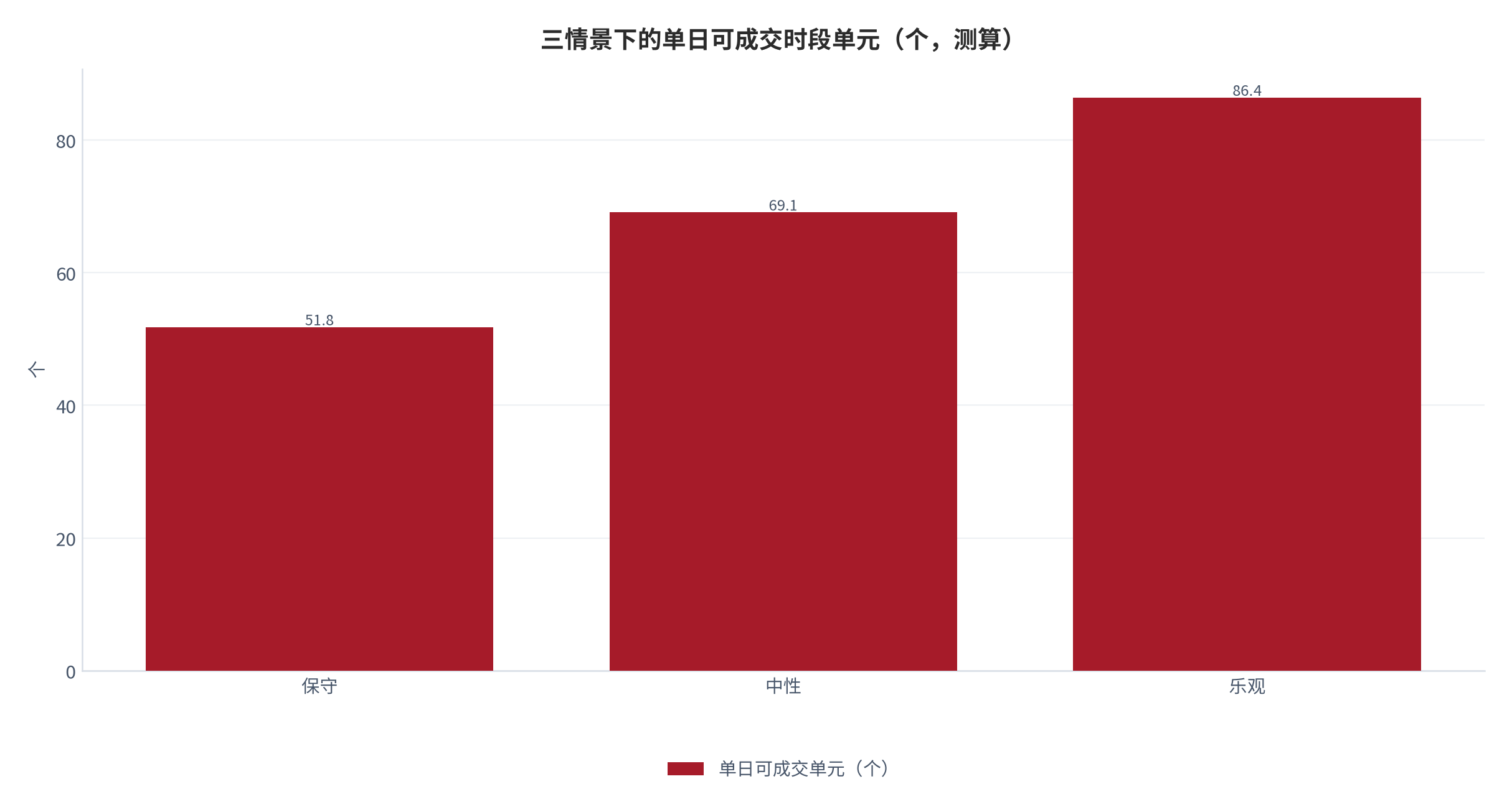 图 17：三情景下的单日可成交时段单元（个；2025 年，测算）。按 288 个理论单元与 30% 有效停留率，保守情景 51.8 个、中性情景 69.1 个、乐观情景 86.4 个。资料来源：本报告测算 [10]