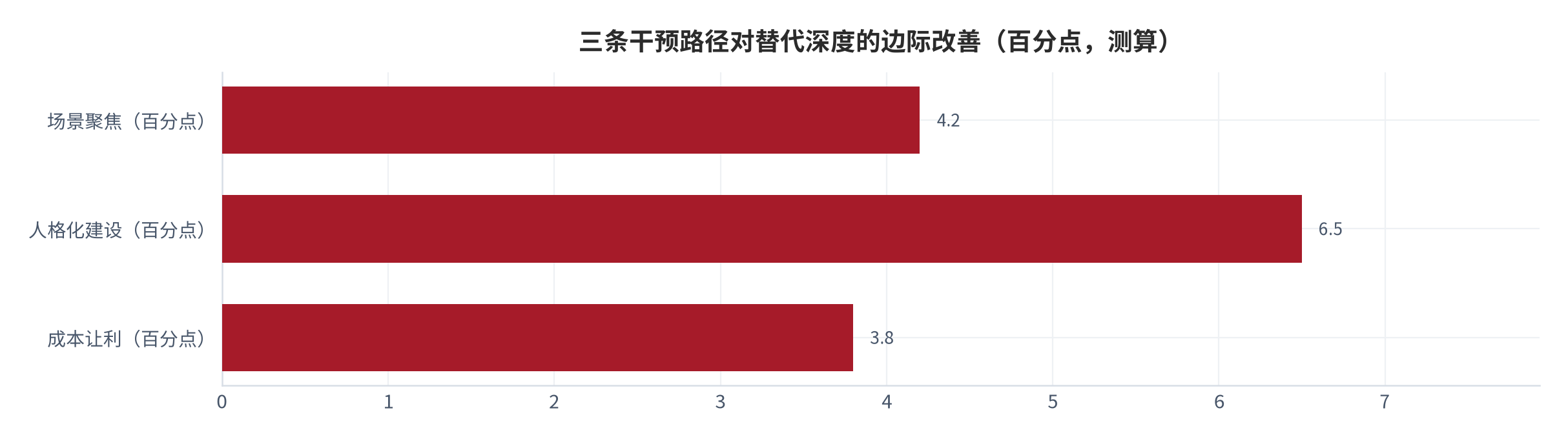 图 18：三条干预路径对替代深度的边际改善（百分点；2025 年，测算）。场景聚焦、人格化建设与成本让利三条路径在不同基准上的边际效果并不相同。资料来源：本报告测算 [10]