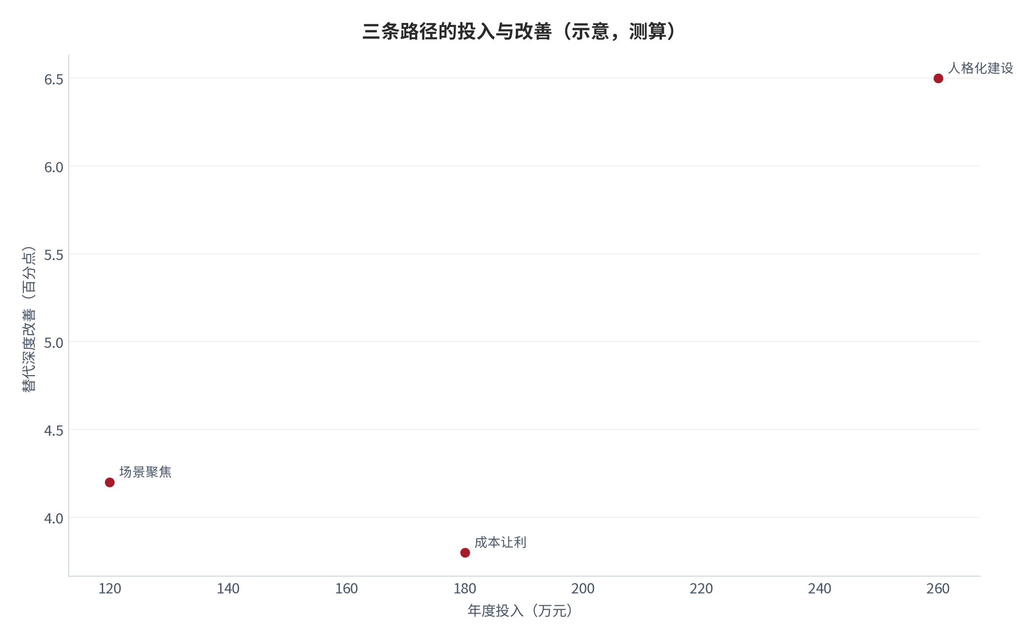 图 19：三条路径的成本投入与替代深度改善的对应关系（示意；2025 年，测算）。本图为定性框架的量化示意，不含外部统计。资料来源：本报告整理测算 [10]