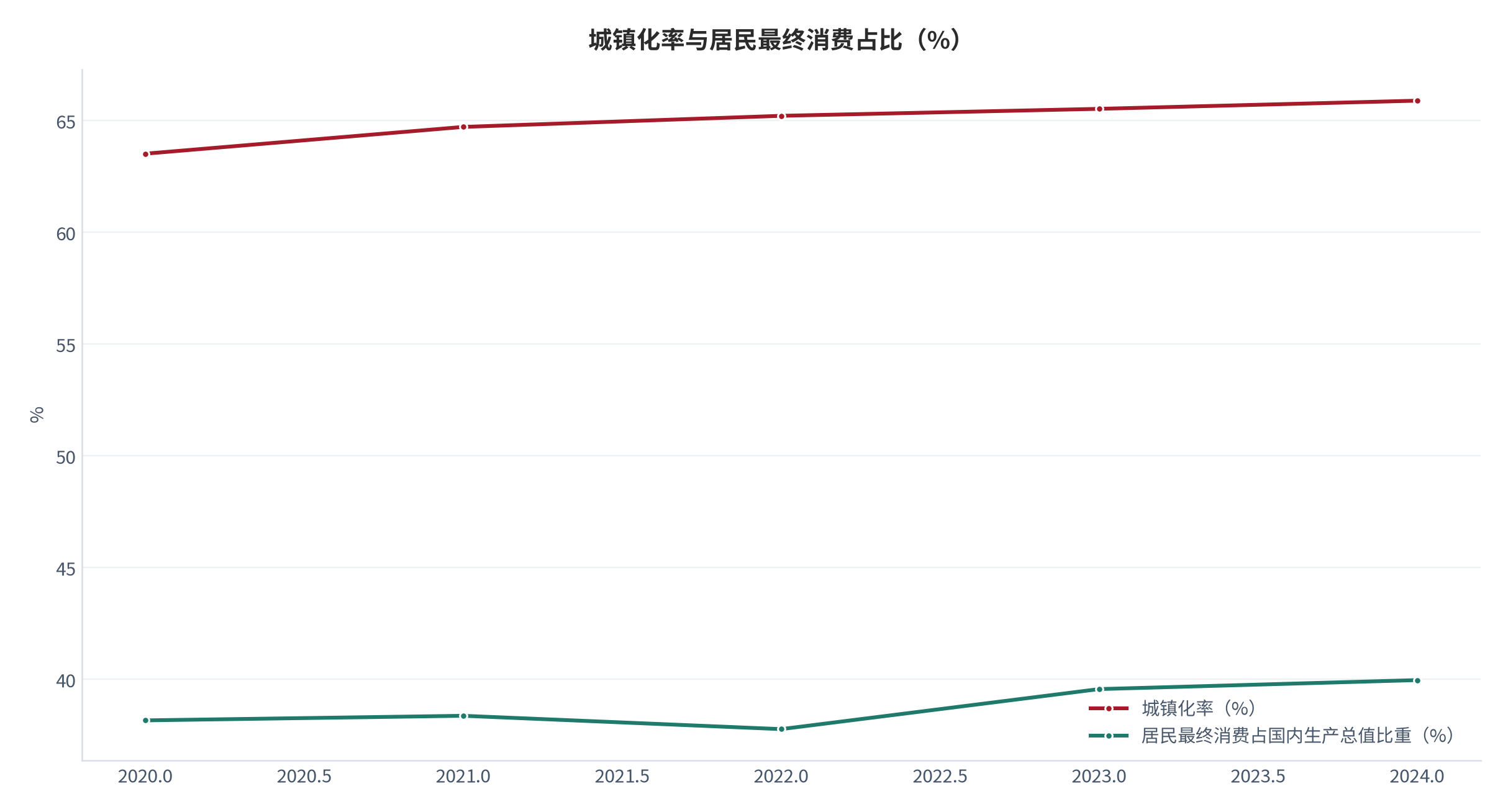 图 20：城镇化率与居民最终消费占比（%；2020 年至 2024 年）。中国城镇化率由 2020 年的 63.52% 升至 2024 年的 65.90%，居民最终消费占国内生产总值比重由 38.17% 变化至 39.97%。资料来源：世界银行世界发展指标[4][6]