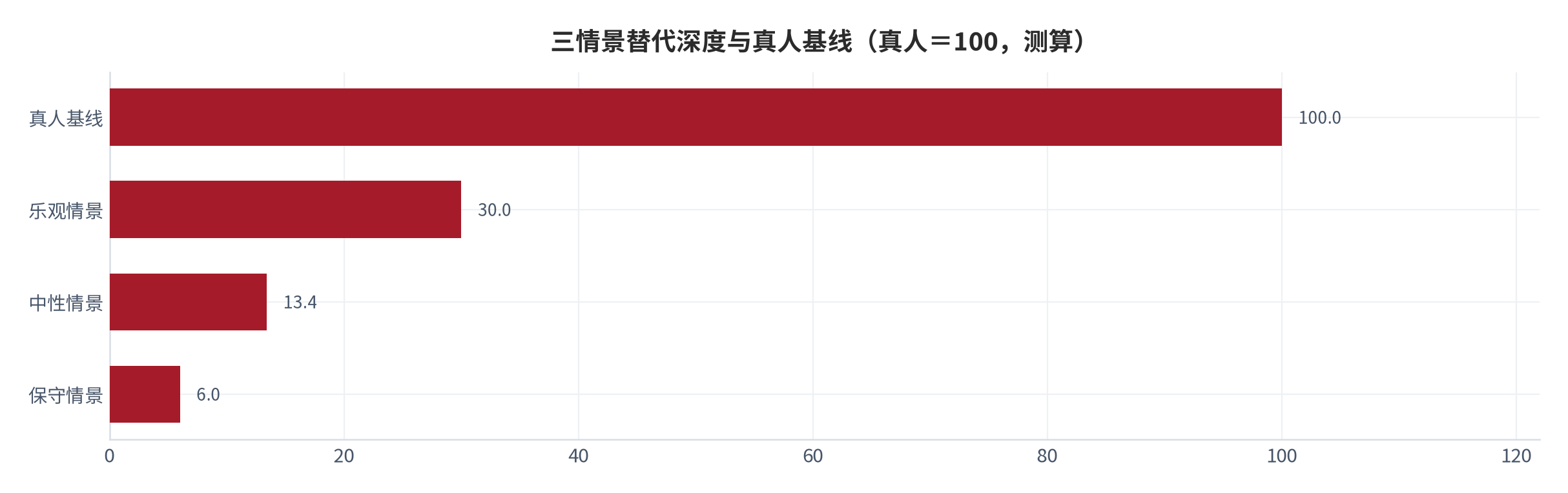 图 22：三情景替代深度与真人基线的关系（以真人单直播间＝100 计；2025 年，测算）。真人基线为 100，保守、中性、乐观三情景分别对应 6.0、13.4、30.0。资料来源：本报告测算 [10]