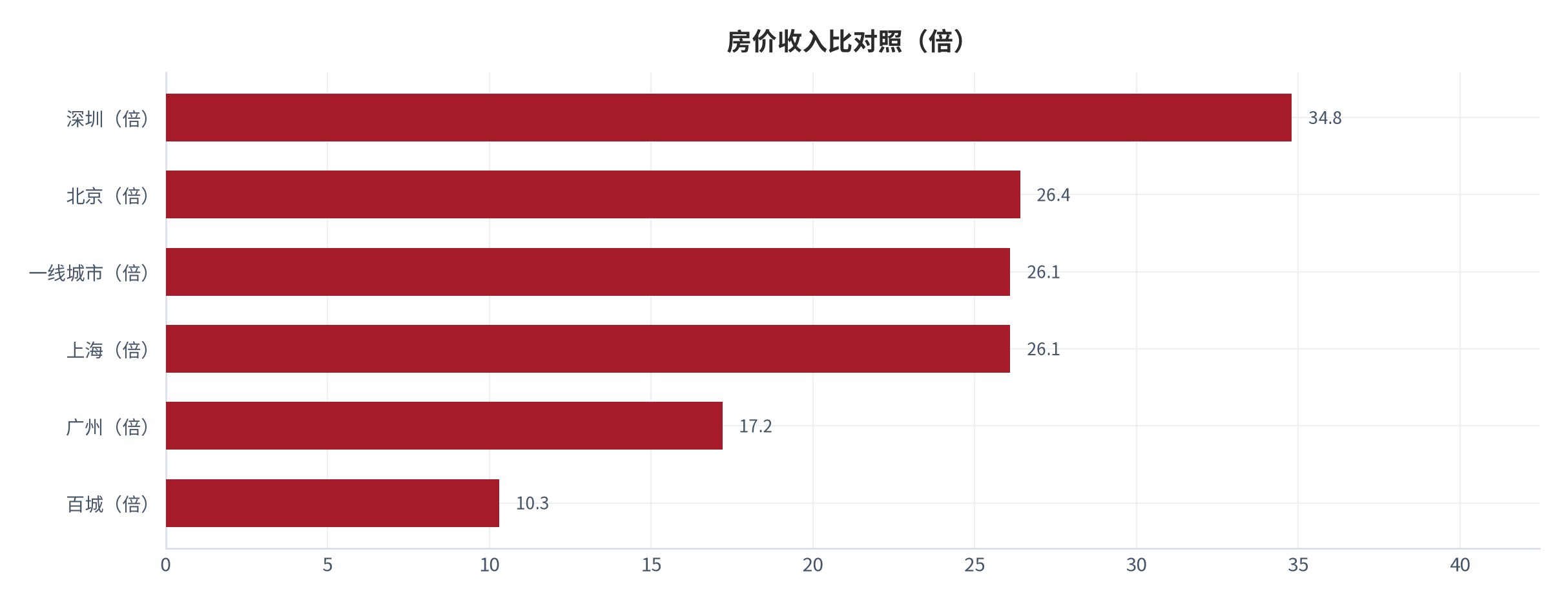 图 1：房价收入比对照（倍；2024 年）。百城 10.3、一线城市 26.1、广州 17.2、北京 26.4、上海 26.1、深圳 34.8。资料来源：南方日报转引麟评居住大数据研究院《2024 年全国百城房价收入比调查研究报告》[7]