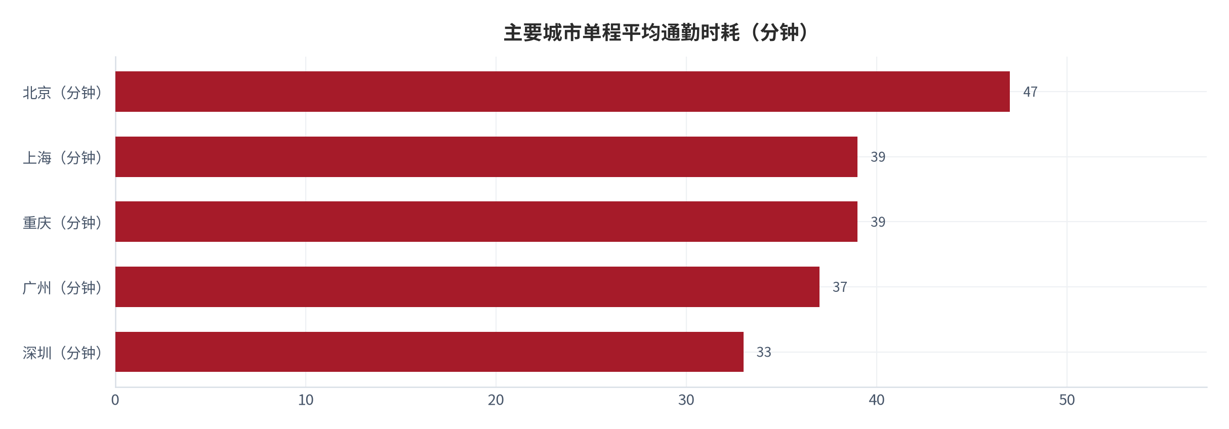 图 2：主要城市单程平均通勤时耗（分钟；2024 年）。北京 47 分钟、上海 39 分钟、重庆 39 分钟、广州 37 分钟、深圳 33 分钟。资料来源：南方日报转引中国城市规划设计研究院通勤监测数据 [7]；深圳新闻网发布 [8]