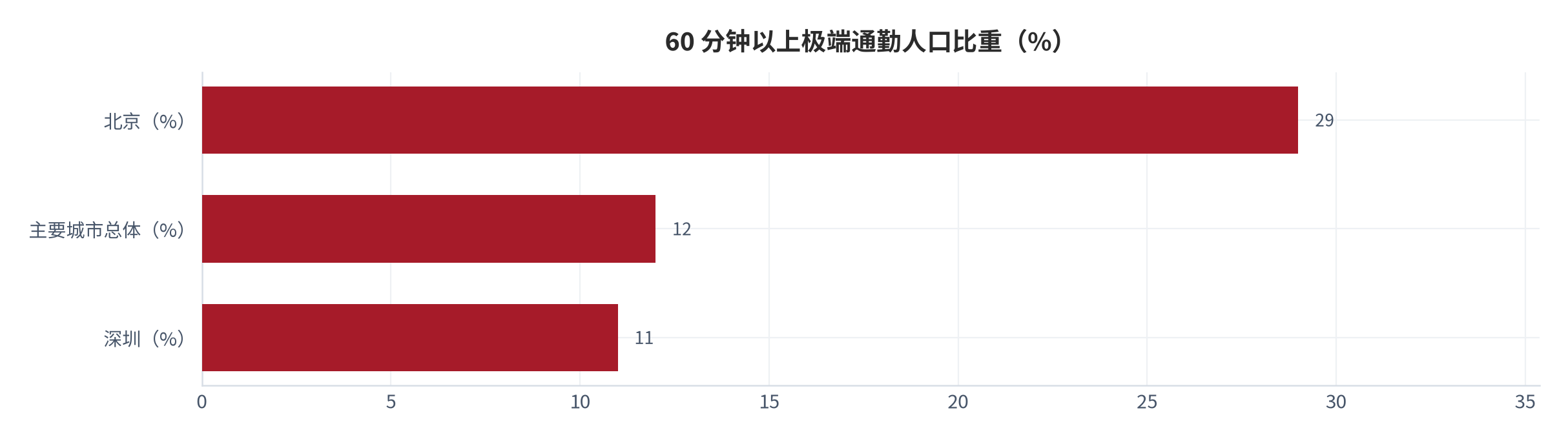 图 3：60 分钟以上极端通勤人口比重（%；2024 年）。北京约 29%、主要城市总体平均 12%、深圳 11%。资料来源：证券时报转引中国城市规划设计研究院通勤监测数据 [6]；深圳新闻网发布 [8]