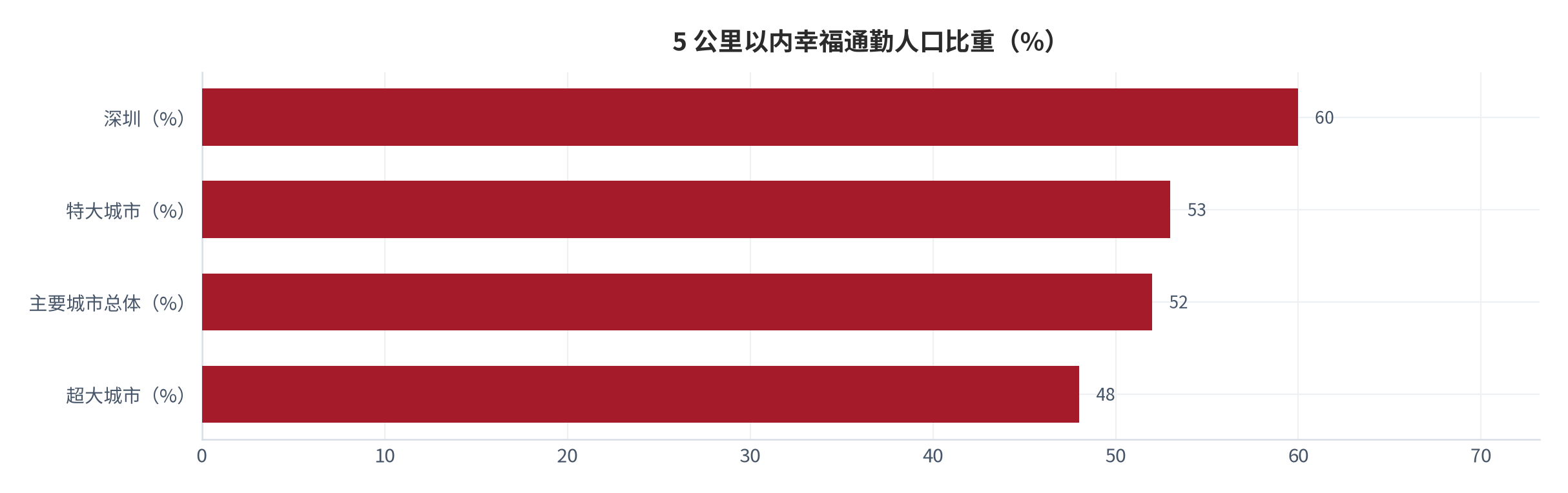 图 7：5 公里以内幸福通勤人口比重（%；2024 年）。主要城市总体 52%、超大城市平均 48%、特大城市 53%、深圳 60%。资料来源：证券时报转引中国城市规划设计研究院通勤监测数据 [6]；深圳新闻网发布 [8]