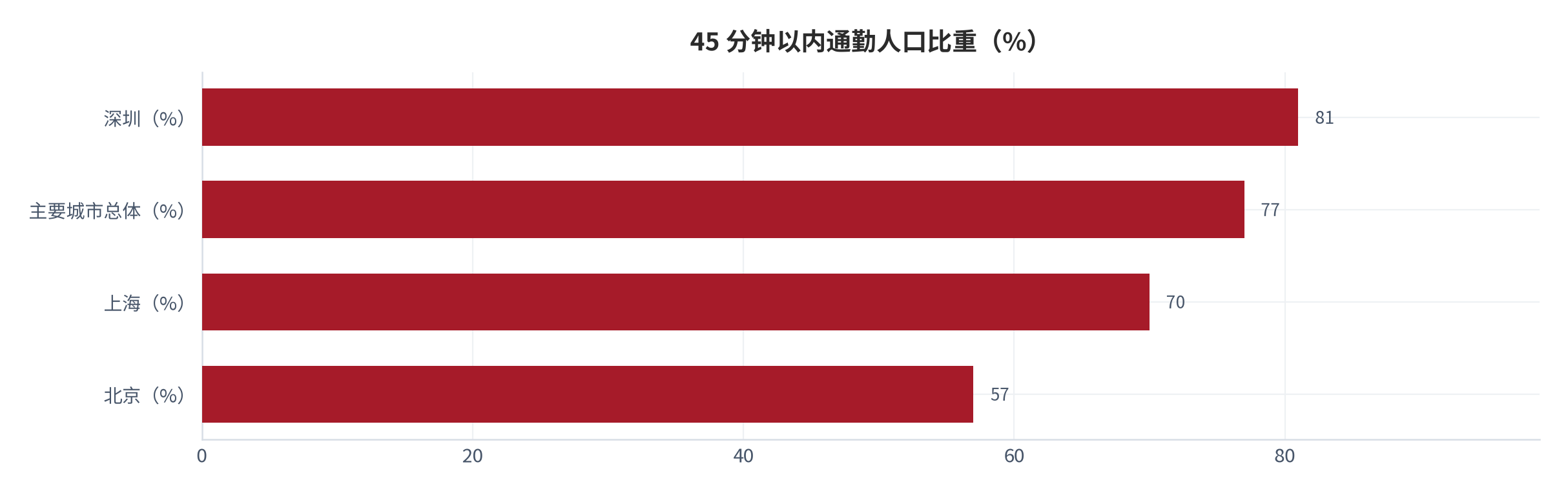 图 8：45 分钟以内通勤人口比重（%；2024 年）。主要城市总体 77%、深圳 81%、上海 70%、北京 57%。资料来源：证券时报转引中国城市规划设计研究院通勤监测数据 [6]；南方日报转引 [7]