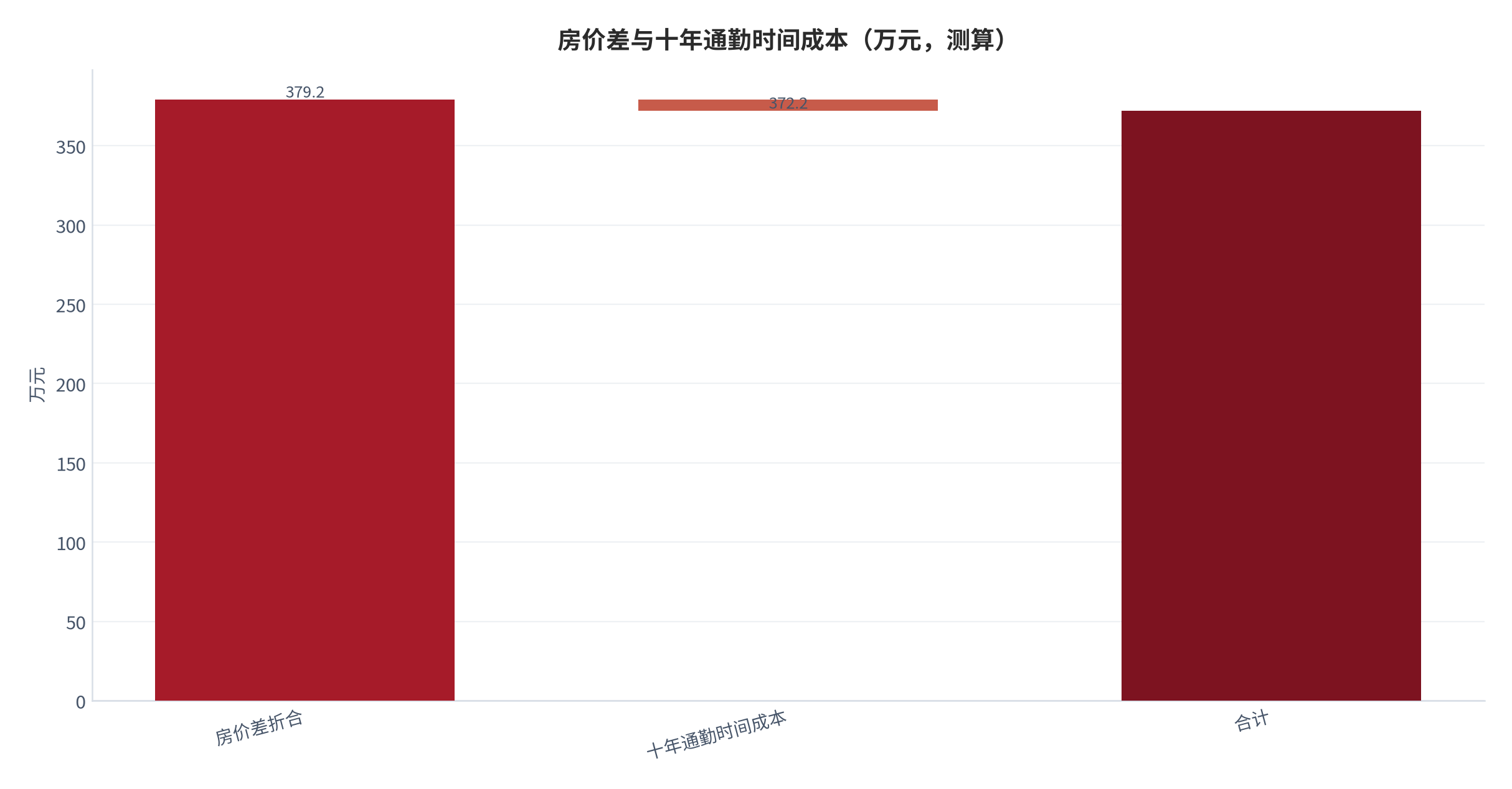 图 5：房价差与十年通勤时间成本的对照（万元；2024 至 2025 年，测算）。以房价收入比差折合的 379.2 万元为起点，十年通勤时间成本 7.0 万元，剩余 372.2 万元。资料来源：本报告基于房价收入比与通勤时耗测算 [7][9]
