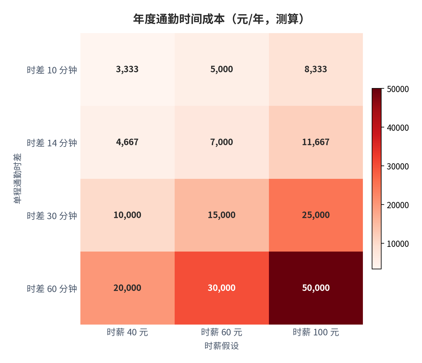 图 4：通勤时差与年度时间成本的敏感性（元/年；2025 年，测算）。单程时差取 10、14、30、60 分钟，时薪取 40、60、100 元/小时，年通勤 250 个工作日。资料来源：本报告测算 [7][9]