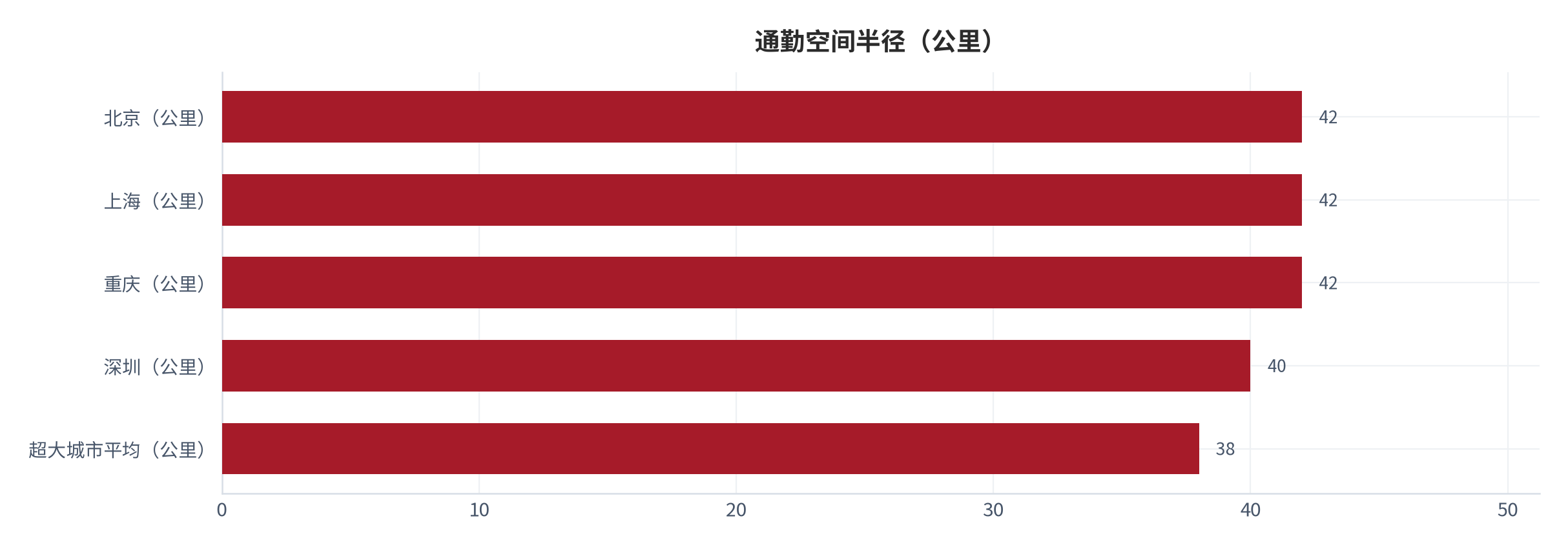 图 6：通勤空间半径（公里；2024 年底）。北京、上海、重庆同为 42 公里，超大城市平均 38 公里，主要城市近五年 43 个城市增长 1 至 3 公里。资料来源：证券时报转引中国城市规划设计研究院通勤监测数据 [6]
