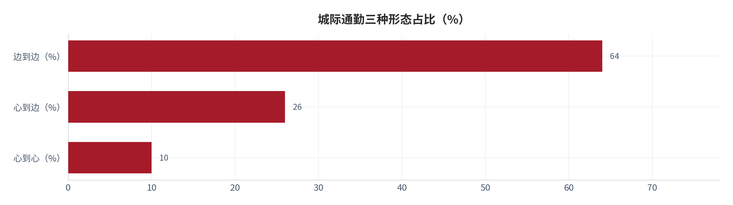 图 9：城际通勤的三种形态占比（%；2024 年）。「边到边」64%、「心到边」26%、「心到心」10%。资料来源：证券时报转引中国城市规划设计研究院通勤监测数据 [6]