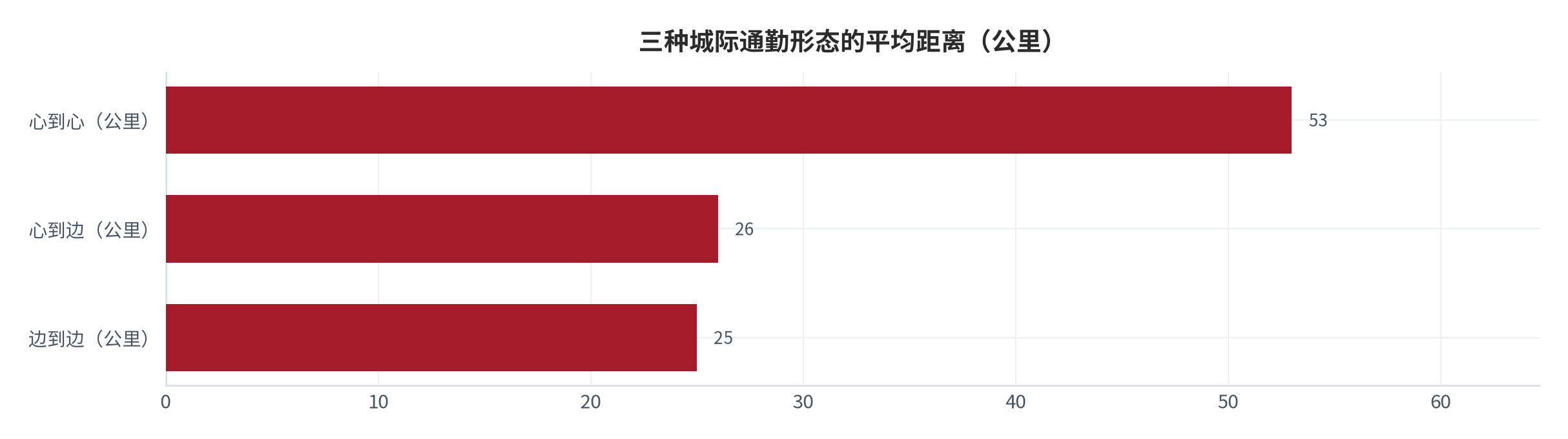 图 10：三种城际通勤形态的平均距离（公里；2024 年）。边到边 25 公里、心到边 26 公里、心到心 53 公里。资料来源：证券时报转引中国城市规划设计研究院通勤监测数据 [6]