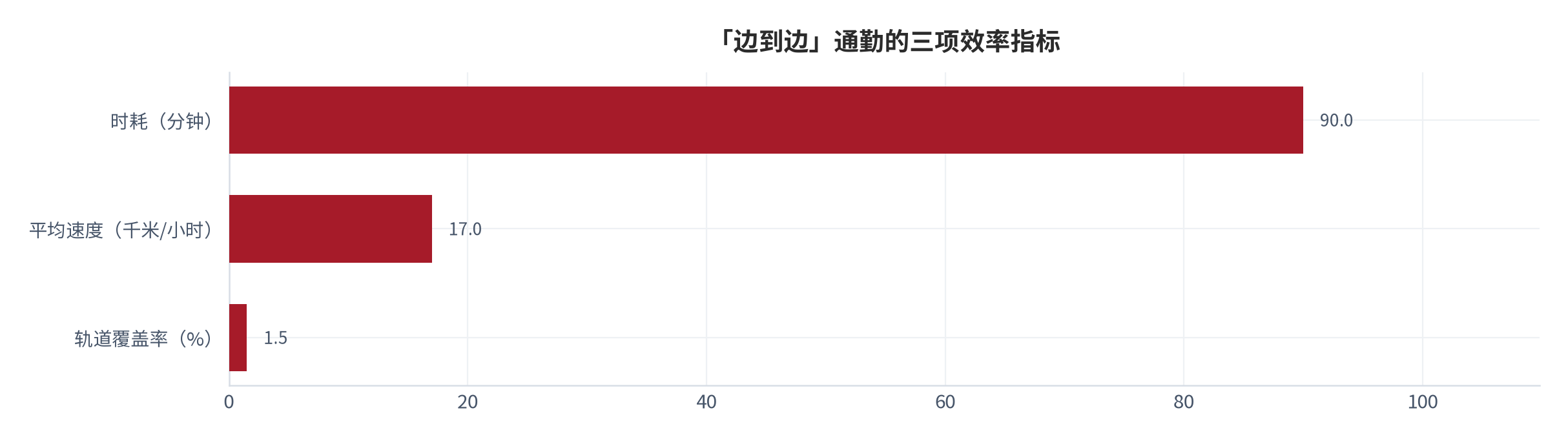 图 11：「边到边」通勤的三项效率指标（千米/小时、分钟、%；2024 年）。平均速度 17 千米/小时、时耗近 90 分钟、轨道覆盖率 1.5%。资料来源：证券时报转引中国城市规划设计研究院通勤监测数据 [6]