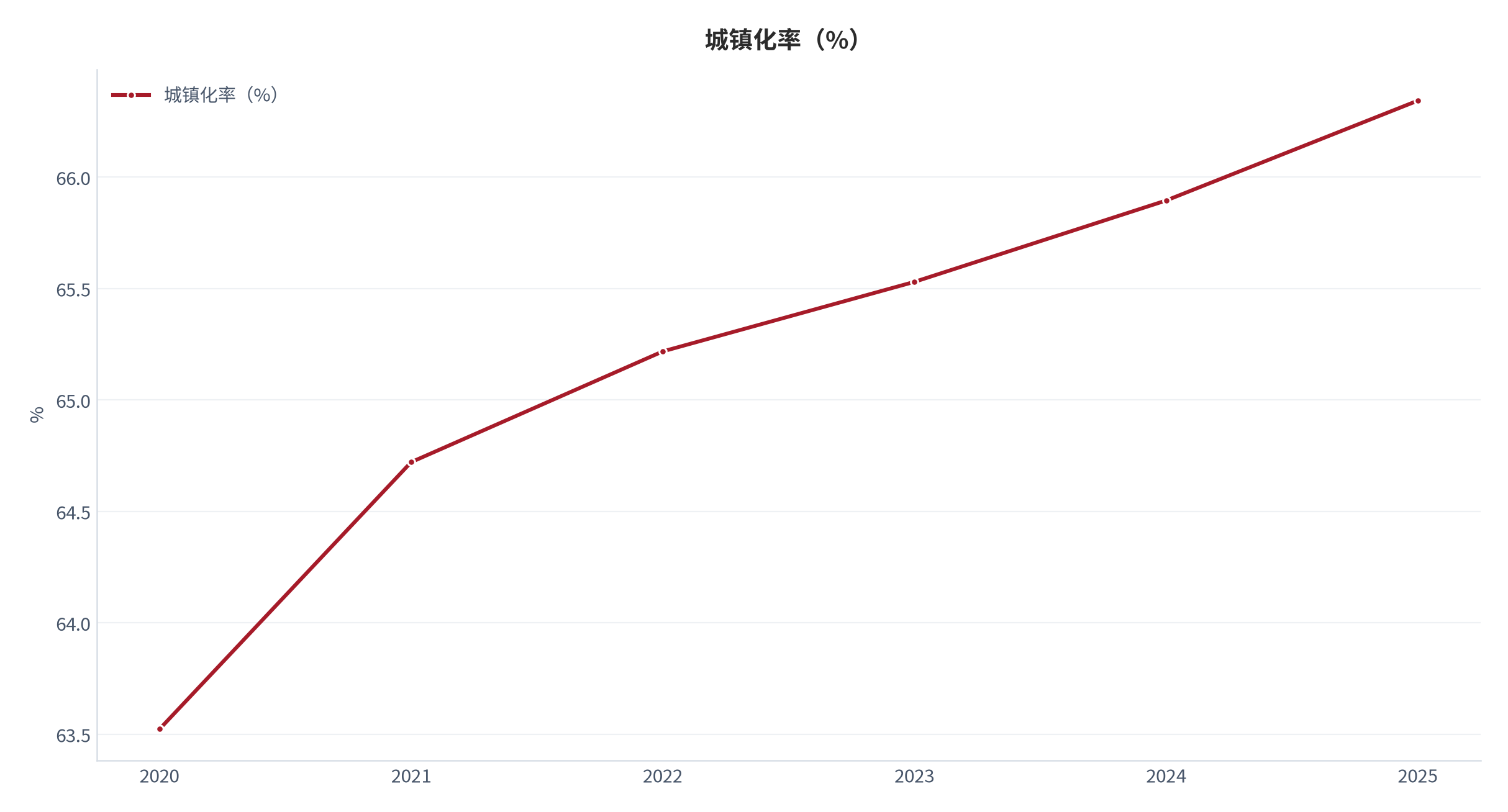 图 17：城镇化率（%；2020 至 2025 年）。由 2020 年的 63.52% 升至 2025 年的 66.34%。资料来源：世界银行世界发展指标[4]