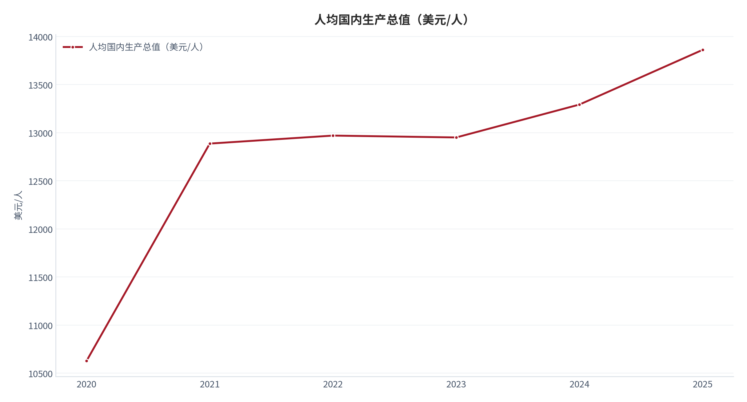 图 21：人均国内生产总值（美元/人；2020 至 2025 年）。由 2020 年的 10,627.46 美元升至 2025 年的 13,861.97 美元。资料来源：世界银行世界发展指标[2]