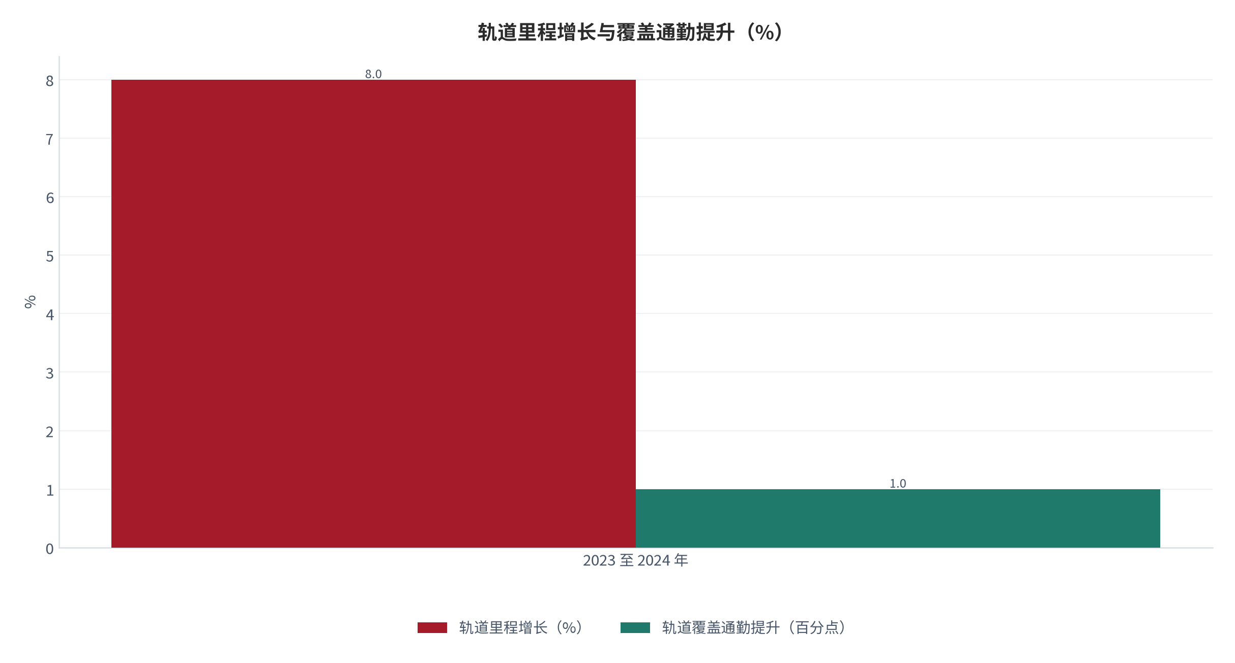 图 15：轨道里程增长与覆盖通勤提升的对照（%；2023 至 2024 年）。轨道里程增长约 8%，轨道覆盖通勤比重提升 1 个百分点，覆盖弹性 0.125。资料来源：证券时报转引中国城市规划设计研究院通勤监测数据 [6]；本报告测算 [9]