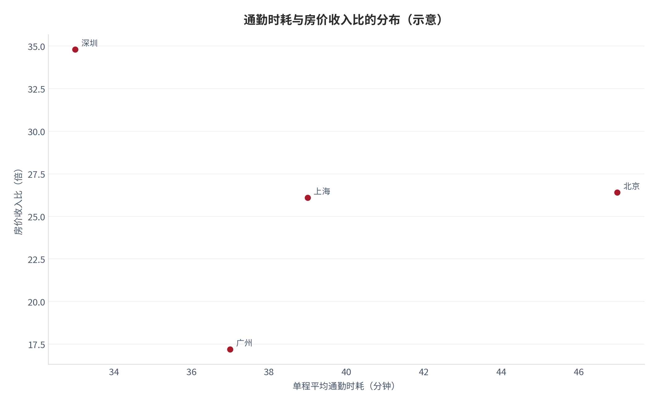 图 19：通勤时耗与房价收入比的城市分布（分钟、倍；2024 年）。横轴为单程平均通勤时耗，纵轴为房价收入比，标注城市为北京、上海、广州、深圳。本图为框架示意，坐标为公开口径值。资料来源：南方日报转引通勤监测与房价收入比数据 [7]；深圳新闻网发布 [8]