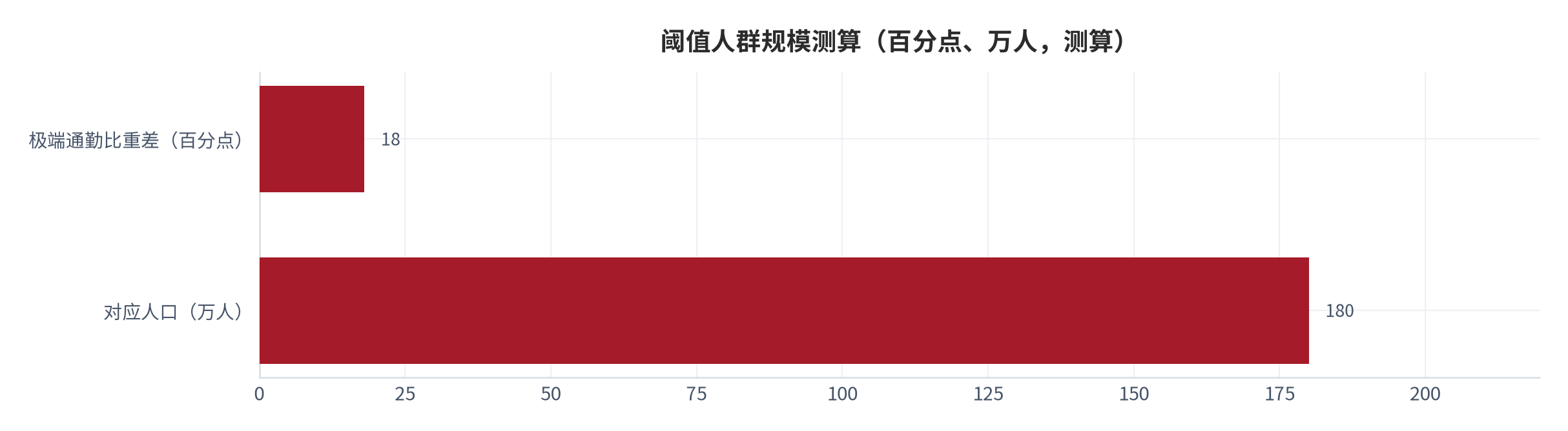 图 14：阈值人群规模的测算（万人；2024 年，测算）。以 1,000 万通勤人口为假设基数，极端通勤比重差 18 个百分点对应约 180 万人。资料来源：本报告基于通勤监测数据测算 [6][8][9]