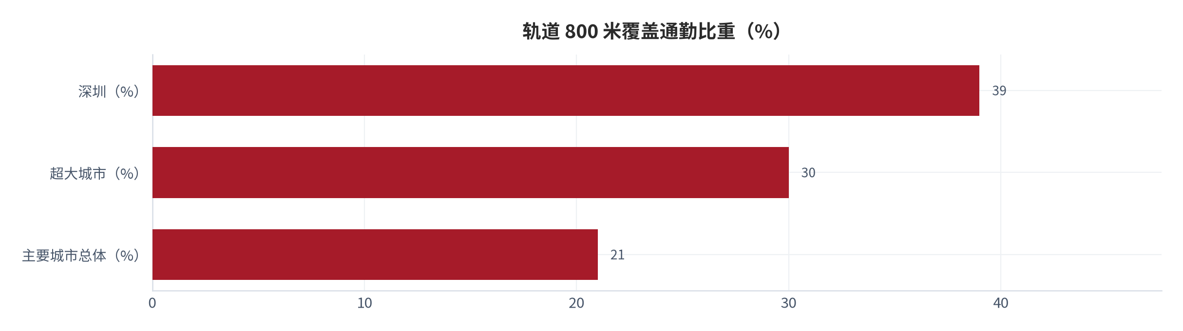 图 16：轨道 800 米覆盖通勤比重（%；2024 年）。主要城市总体平均 21%、超大城市 30%、深圳 39%。资料来源：证券时报转引中国城市规划设计研究院通勤监测数据 [6]；深圳新闻网发布 [8]
