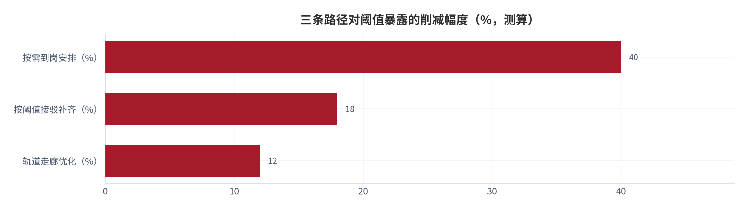 图 20：三条路径对阈值暴露的削减幅度（%；2025 年，测算）。按阈值接驳补齐、按需到岗安排与轨道走廊优化三条路径的边际效果不同。资料来源：本报告整理测算 [9]