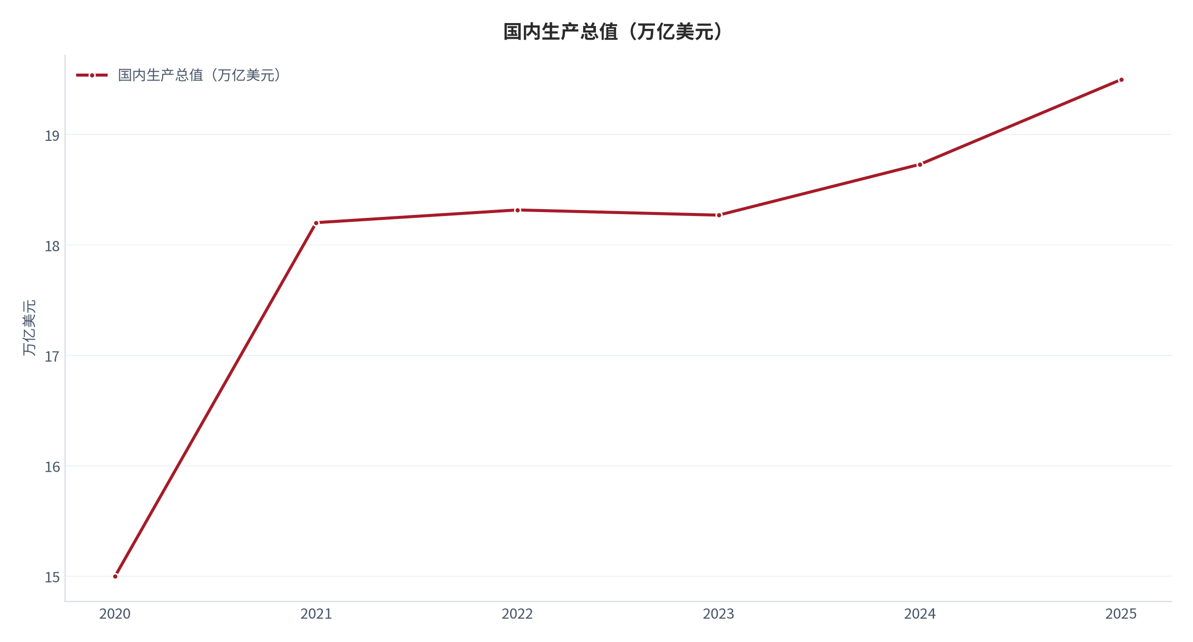 图 22：国内生产总值与总人口（万亿美元、亿人；2020 至 2025 年）。国内生产总值 2025 年为 19.50 万亿美元，总人口 2025 年为 14.066 亿人。资料来源：世界银行世界发展指标[1][3]