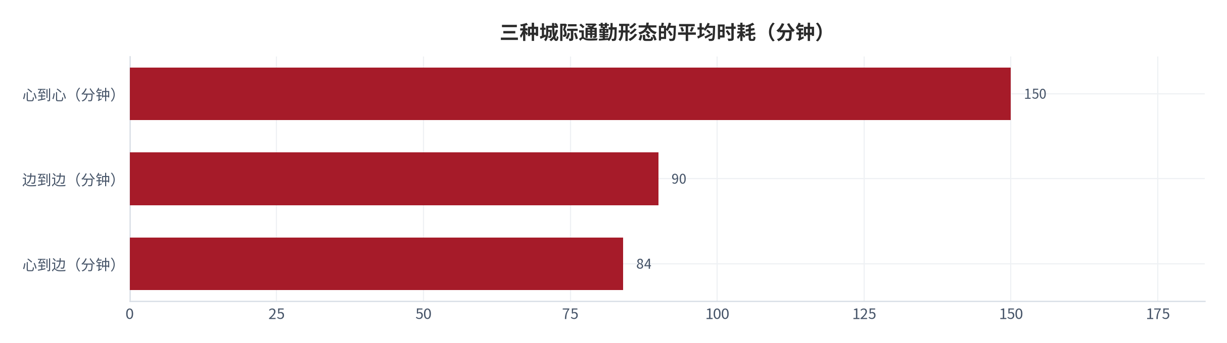 图 12：三种城际通勤形态的平均时耗（分钟；2024 年）。边到边近 90 分钟、心到边 84 分钟、心到心超过 150 分钟。资料来源：证券时报转引中国城市规划设计研究院通勤监测数据 [6]；心到心为本报告按逾 2.5 小时折算 [11]