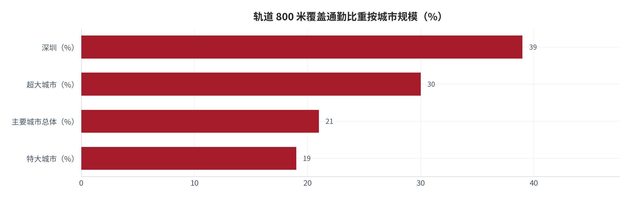 图 13：轨道 800 米覆盖通勤比重按城市规模的分组（%；2024 年）。主要城市总体平均 21%、超大城市 30%、特大城市 19%、深圳 39%。资料来源：证券时报与深圳新闻网转引中国城市规划设计研究院通勤监测数据 [6][8]