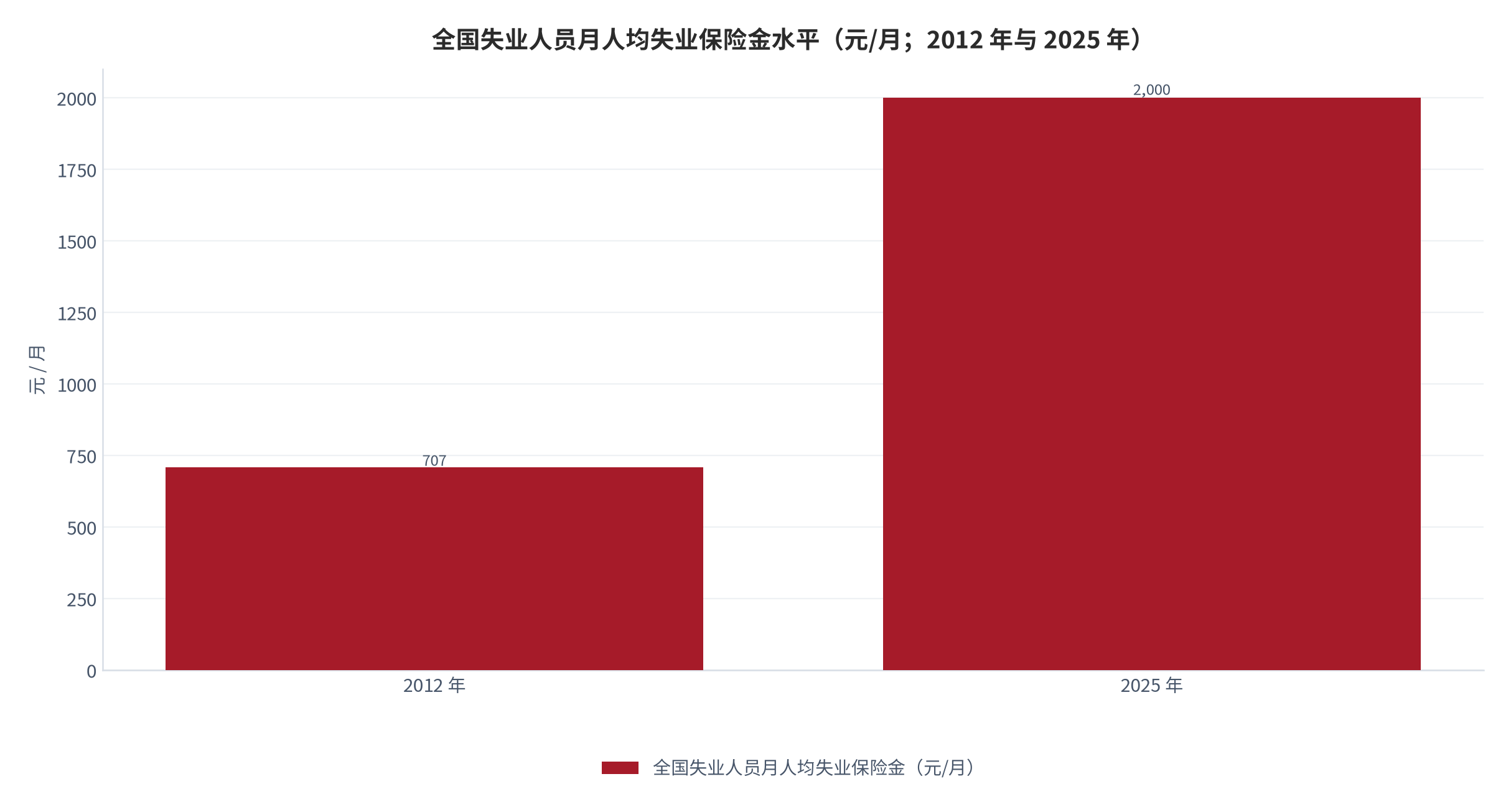 图 1：全国失业人员月人均失业保险金水平的历史跃升（元/月；2012 年与 2025 年）。2012 年 707 元、2025 年近 2,000 元，十五年提高约 1.8 倍。资料来源：人力资源和社会保障部公开口径 [1]