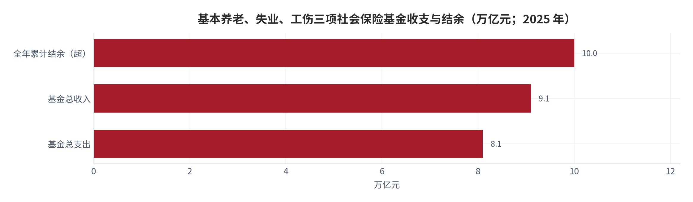 图 2：三项社会保险基金收支与结余（万亿元；2025 年）。收入 9.1 万亿元、支出 8.1 万亿元、年底累计结余超 10 万亿元。资料来源：人力资源和社会保障部公开口径 [1]
