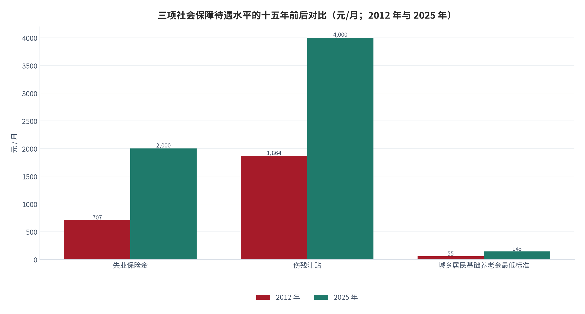 图 3：三项社会保障待遇水平的十五年前后对比（元/月；2012 年与 2025 年）。失业保险金 707 元提高到近 2,000 元，伤残津贴 1,864 元提高到约 4,000 元，城乡居民基础养老金最低标准 55 元提高到 143 元。资料来源：人力资源和社会保障部公开口径 [1]