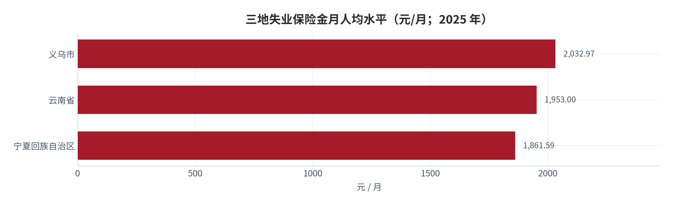 图 4：三地失业保险金月人均水平（元/月；2025 年）。义乌 2,032.97 元、云南 1,953 元、宁夏 1,861.59 元，极差 171.38 元。资料来源：三地社会保险信息披露与人力资源和社会保障事业发展统计公报 [2][3][4]