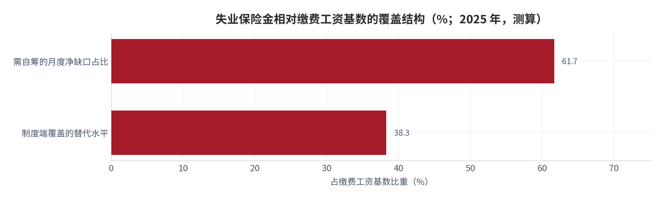 图 5：失业保险金相对缴费工资基数的替代水平（%；2025 年，义乌）。以 2,032.97 元/月除以 5,303 元/月，得 38.3%（测算）。资料来源：本报告基于义乌市社会保险信息披露数据测算 [2]
