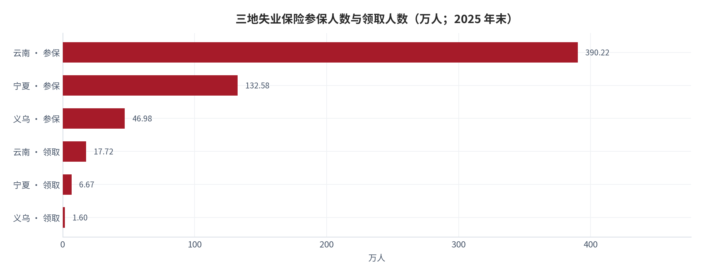 图 6：三地失业保险参保人数与领取人数（万人；2025 年末）。义乌 46.98 万人对 1.60 万人、云南 390.22 万人对 17.72 万人、宁夏 132.58 万人对 6.67 万人。资料来源：三地社会保险信息披露与统计公报 [2][3][4]