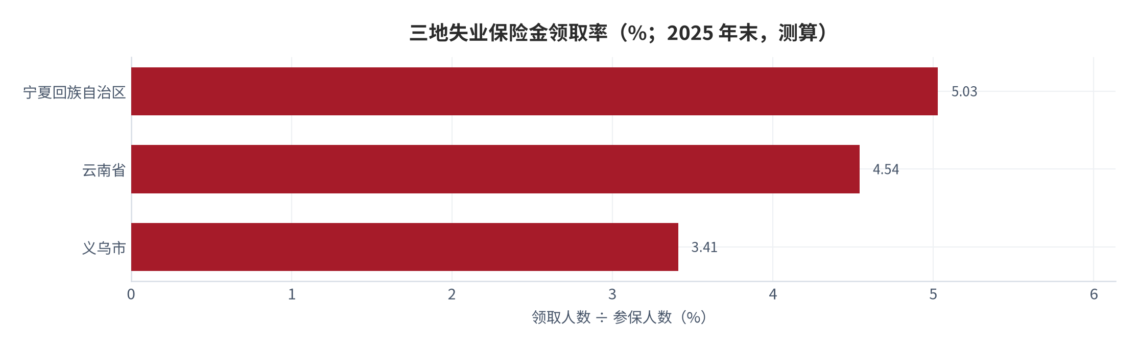 图 7：三地失业保险金领取率对比（%；2025 年末，测算）。义乌 3.41%、云南 4.54%、宁夏 5.03%，全部落在 3% 至 6% 的窄区间。资料来源：本报告基于三地参保与领取人数测算 [2][3][4]
