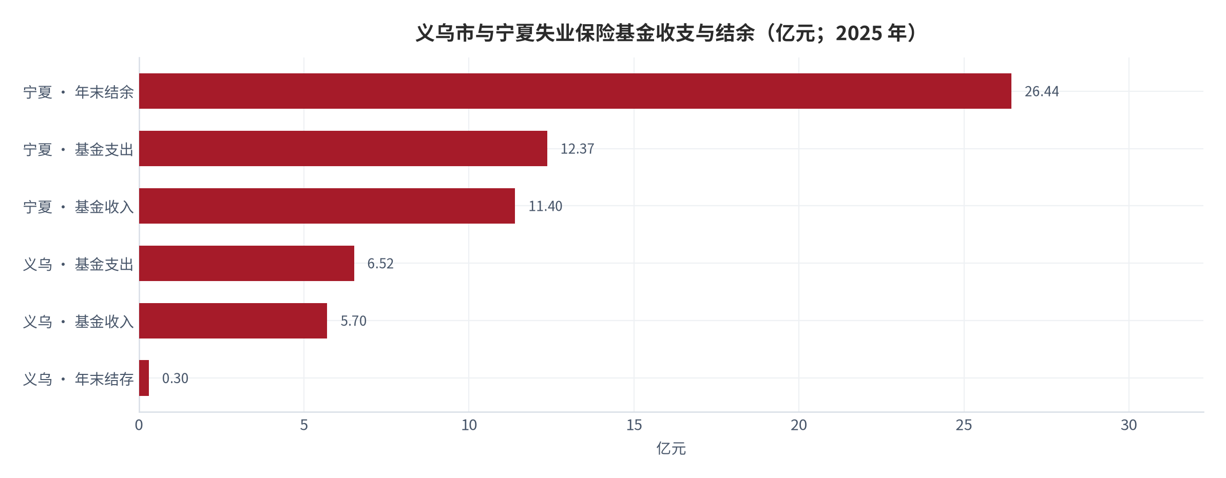 图 8：义乌市与宁夏失业保险基金收支与结余（亿元；2025 年）。义乌收入 5.70 亿元、支出 6.52 亿元、结存 0.30 亿元；宁夏收入 11.40 亿元、支出 12.37 亿元、结余 26.44 亿元。资料来源：两地社会保险信息披露与统计公报 [2][4]
