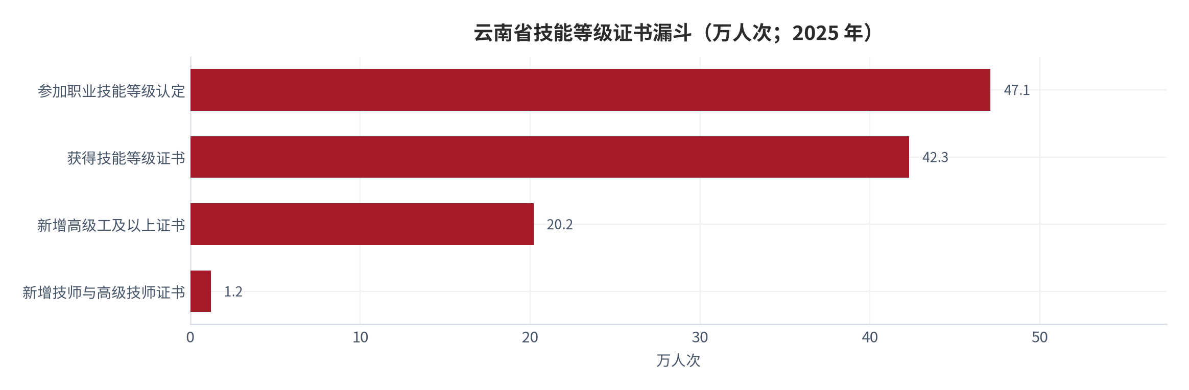 图 9：云南省技能等级证书漏斗（万人次；2025 年）。参加职业技能等级认定 47.1 万人次、获得技能等级证书 42.3 万人次、新增取得高级工及以上 20.2 万人次、新增取得技师和高级技师 1.2 万人次。资料来源：云南省人力资源和社会保障事业发展统计公报 [3]