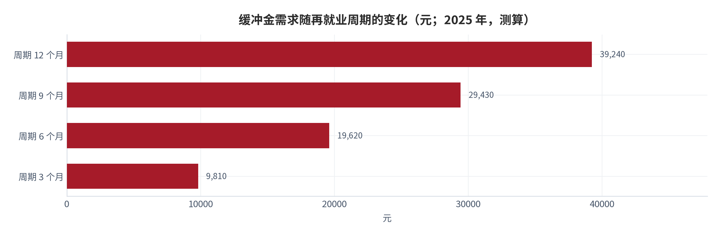 图 11：缓冲金需求随再就业周期的变化（元；2025 年，测算）。以月度净缺口 3,270 元为基准，3 至 12 个月对应 9,810 元至 39,240 元。资料来源：本报告基于义乌市社会保险披露数据测算 [2]