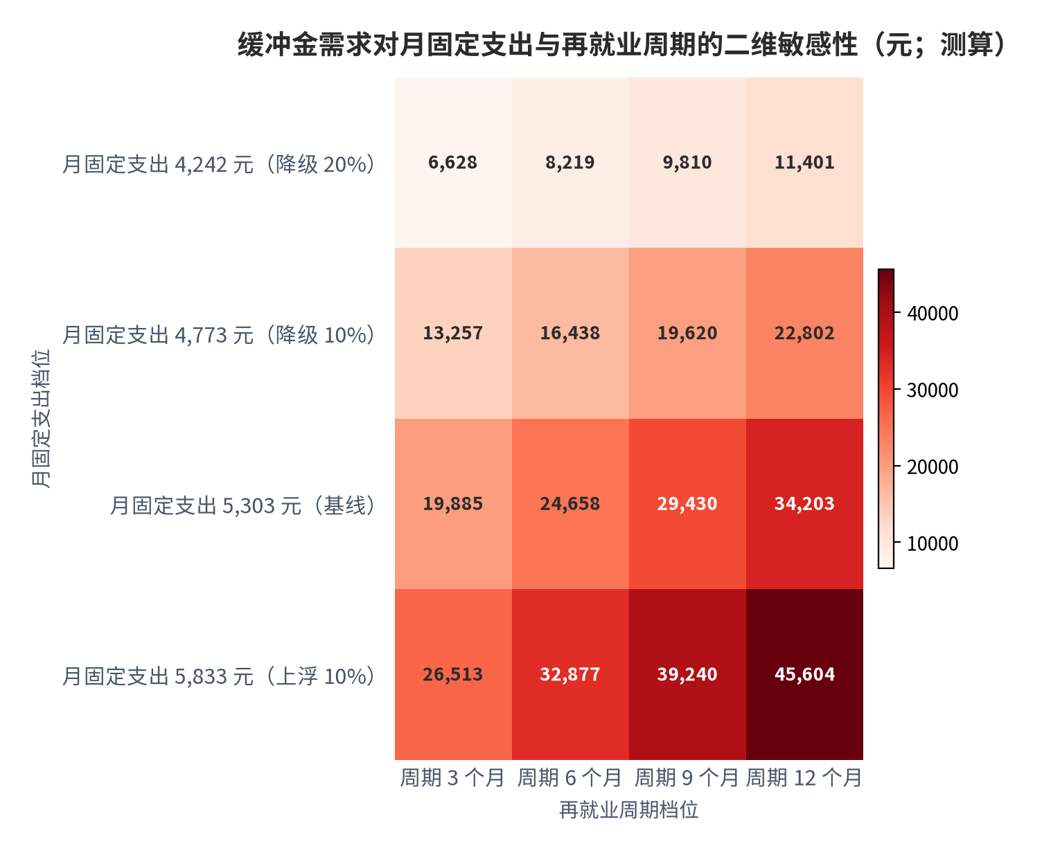 图 12：缓冲金需求对月度支出与再就业周期的二维敏感性（元；2025 年，测算）。行为月固定支出档位，列为再就业周期档位。资料来源：本报告测算，假设与参数见附录 C [2]