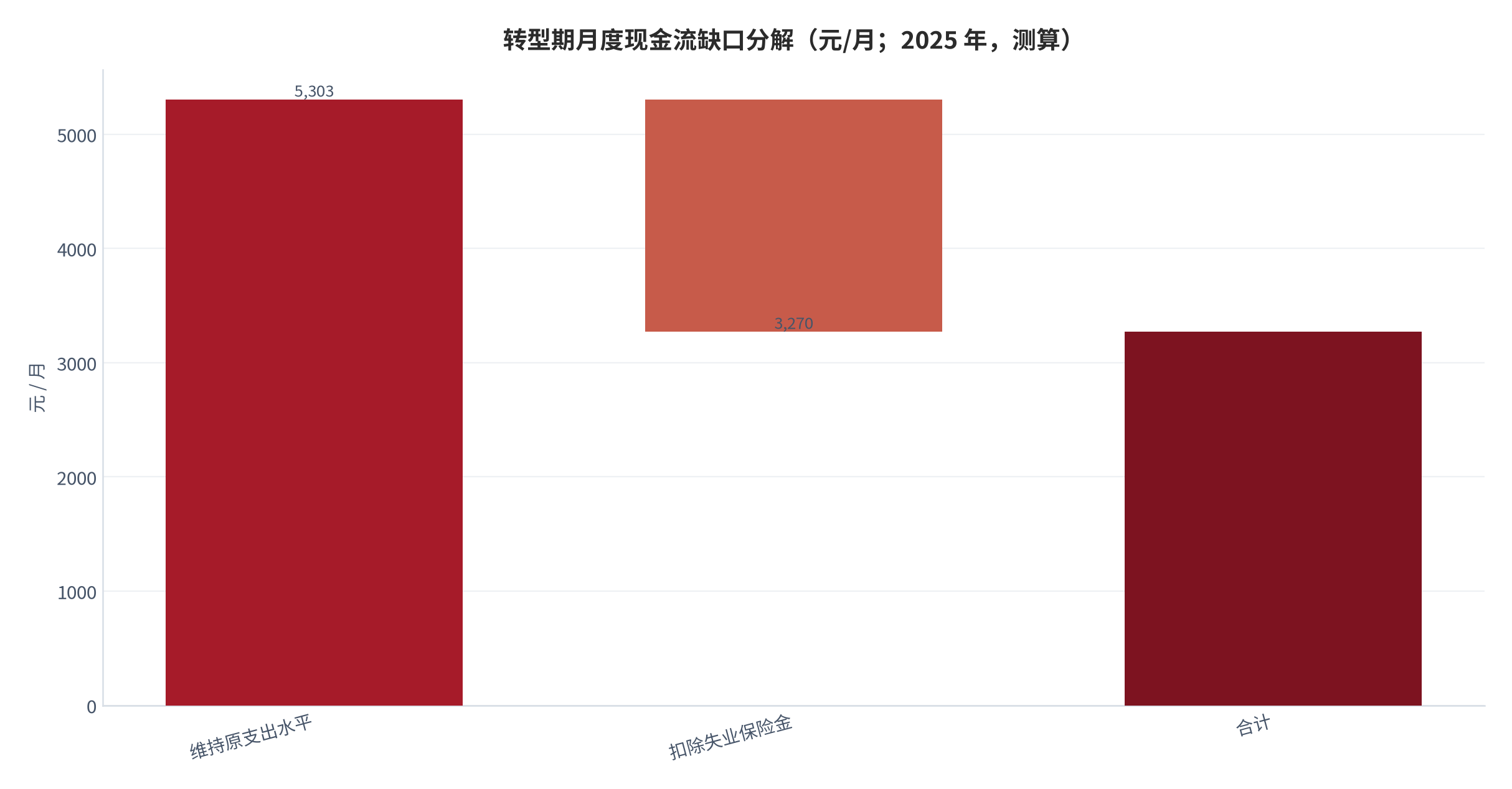 图 13：转型期月度现金流缺口分解（元/月；2025 年，测算）。从维持原支出水平 5,303 元出发，扣除失业保险金 2,032.97 元，余下 3,270 元净缺口。资料来源：本报告基于义乌市社会保险披露数据测算 [2]