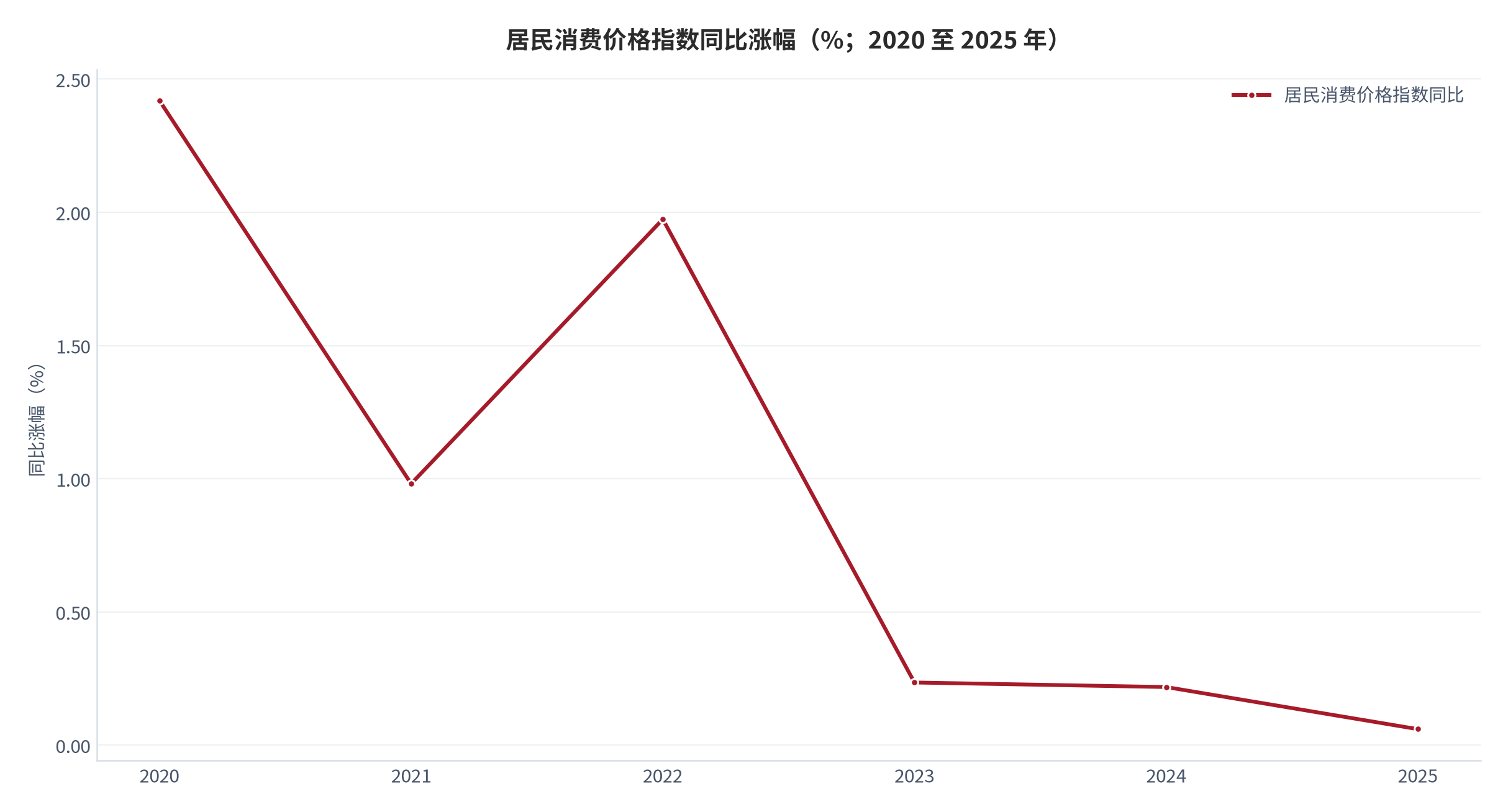 图 14：居民消费价格指数同比涨幅（%；2020 至 2025 年）。2025 年 0.06%、2024 年 0.218%、2023 年 0.235%。资料来源：世界银行世界发展指标 [6]