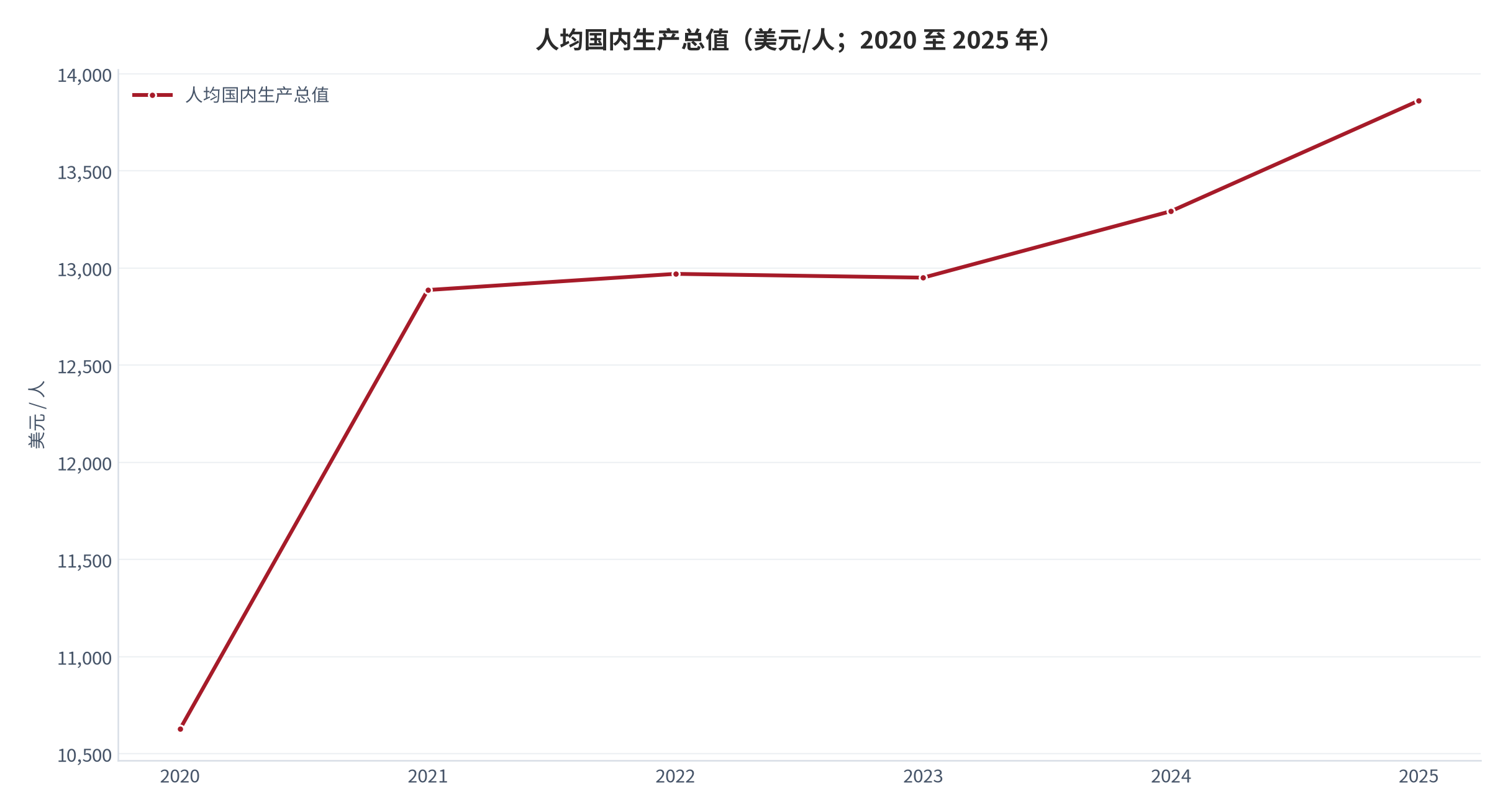 图 15：人均国内生产总值（美元/人；2020 至 2025 年）。2025 年 13,861.97 美元，较 2020 年的 10,627.464 美元增长 30.4%（测算）。资料来源：世界银行世界发展指标 [7]