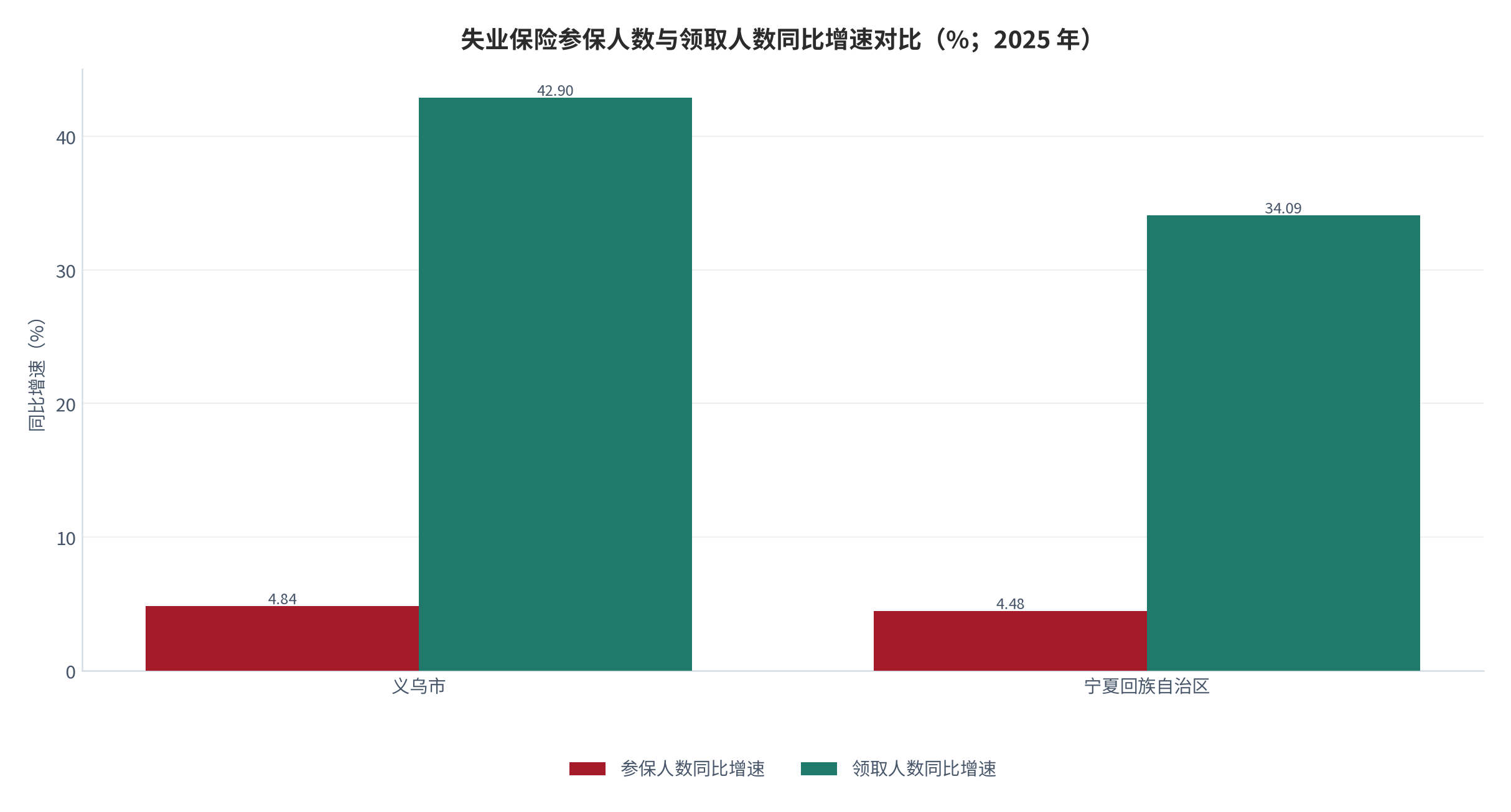 图 16：参保人数与领取人数同比增速对比（%；2025 年）。义乌参保增长 4.84%、领取增长 42.9%（测算）；宁夏参保增长 4.48%、领取增长 34.09%。资料来源：两地社会保险信息披露与统计公报 [2][4]