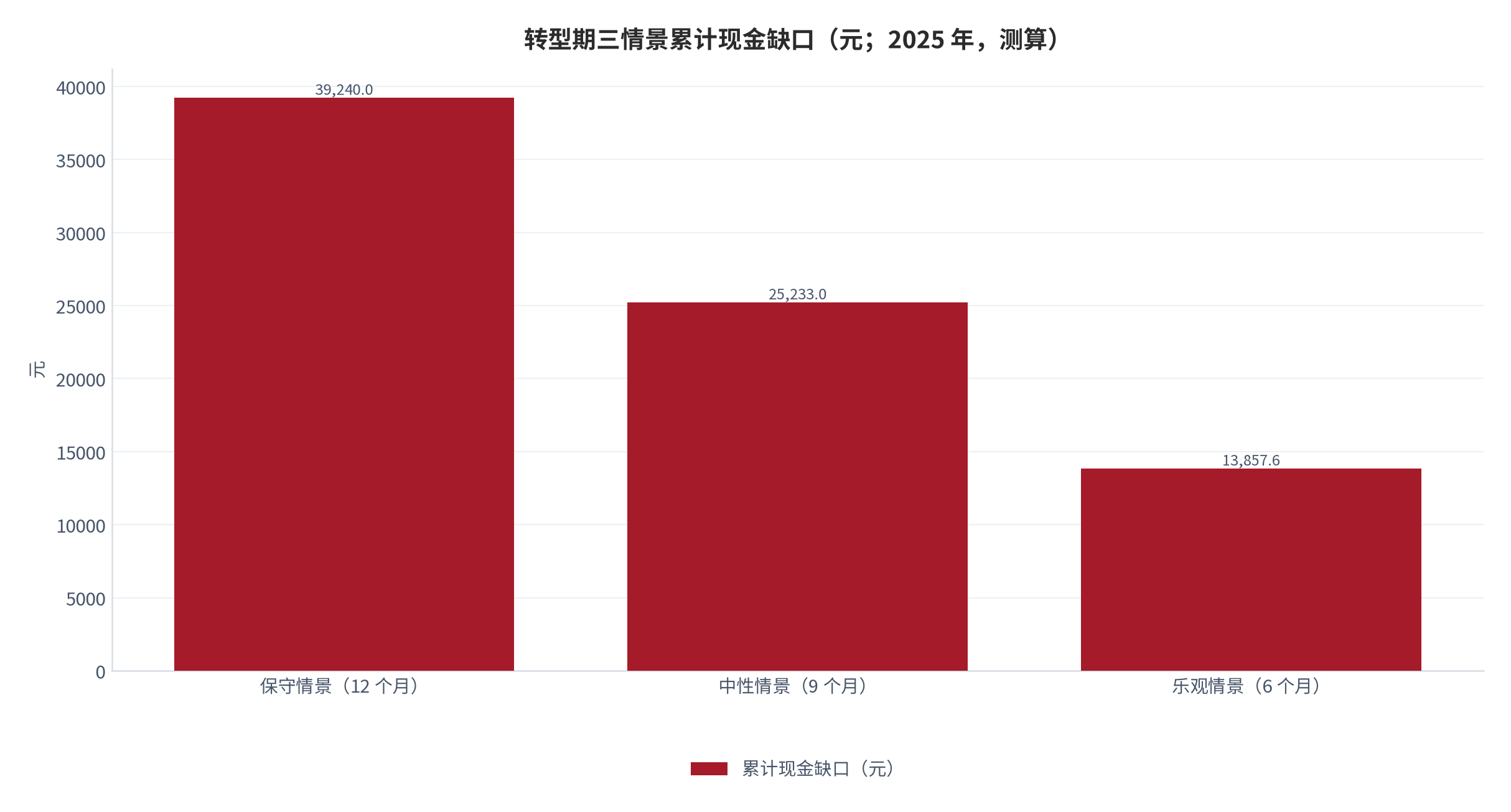 图 17：转型期三情景累计现金缺口（元；2025 年，测算）。保守情景 39,240 元、中性情景 25,233 元、乐观情景 13,857.6 元。资料来源：本报告基于义乌市社会保险披露数据测算 [2]