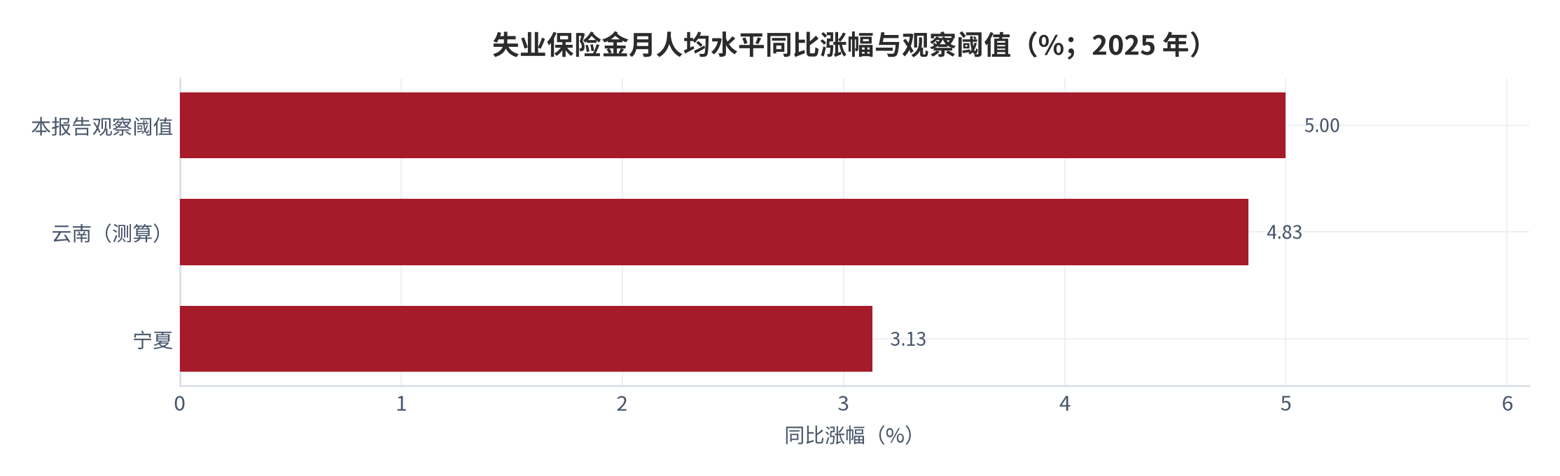 图 18：失业保险金月人均水平的同比涨幅与本报告观察阈值（%；2025 年）。云南 4.83%（测算）、宁夏 3.13%，均低于本报告设定的 5% 观察阈值。资料来源：两地统计公报与本报告测算 [3][4]