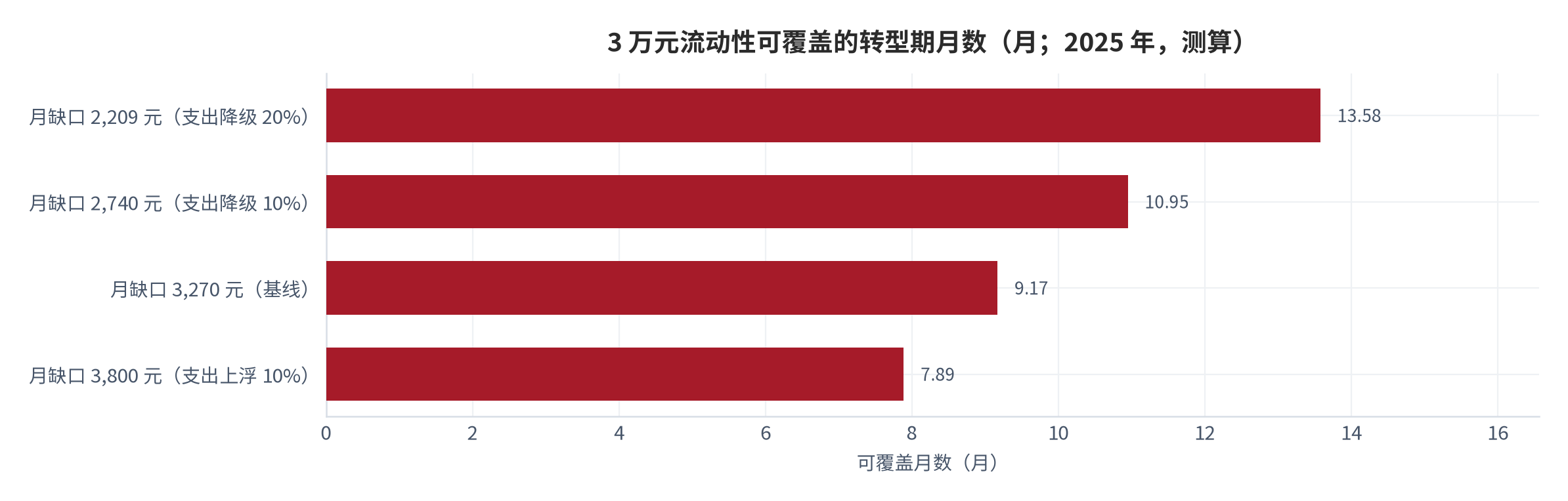 图 19：缓冲金可覆盖月数对月固定支出的敏感性（月；2025 年，测算）。以 3 万元可动用流动性为基准，月缺口 3,270 元对应约 9.2 个月。资料来源：本报告测算，假设与参数见附录 C [12][13]