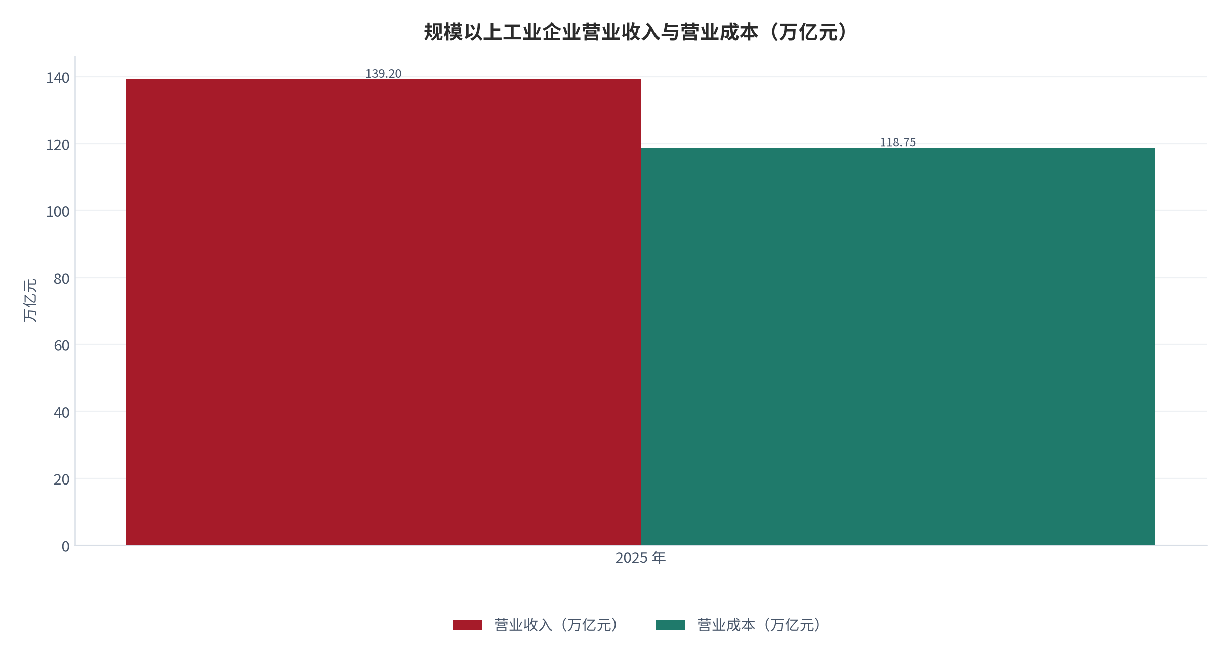 图 1：规模以上工业企业营业收入与营业成本（万亿元；2025 年）。营业收入 139.20 万亿元、营业成本 118.75 万亿元，成本占收入比重 85.31%（测算）。资料来源：国家统计局 2025 年工业企业利润数据 [7]