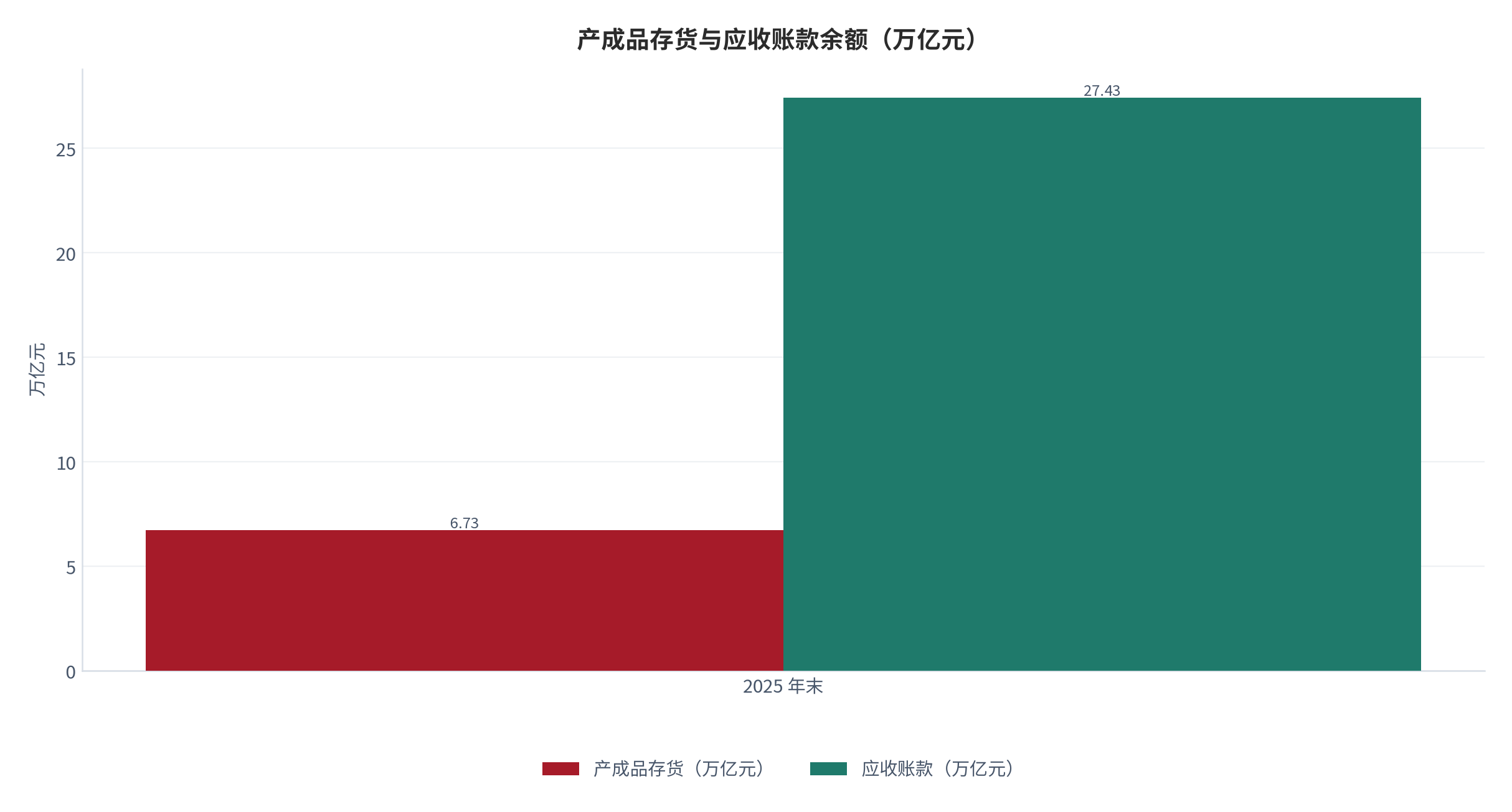 图 4：产成品存货与应收账款余额（万亿元；2025 年末）。产成品存货 6.73 万亿元、增长 3.9%；应收账款 27.43 万亿元、增长 4.7%。资料来源：国家统计局 2025 年工业企业利润数据 [7]