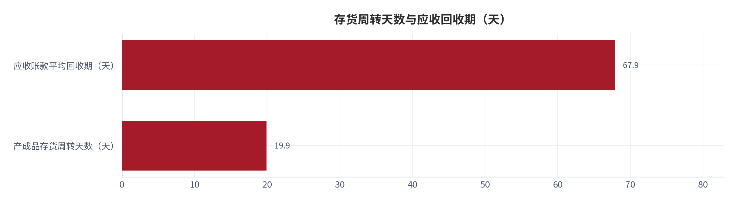 图 3：产成品存货周转天数与应收账款平均回收期（天；2025 年末）。产成品存货周转天数 19.9 天，应收账款平均回收期 67.9 天。资料来源：国家统计局 2025 年工业企业利润数据 [7]