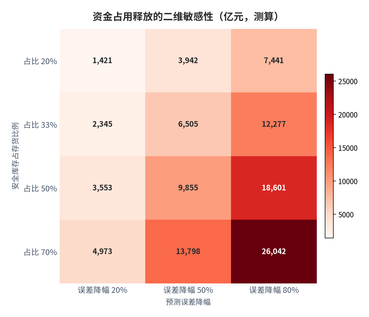 图 8：资金占用节约的二维敏感性检验（安全库存占存货比例 × 预测误差降幅；亿元；2025 年，测算）。以产成品存货 6.73 万亿元为基数，安全库存占比取 20%、33%、50%、70%，误差降幅取 20%、50%、80%。资料来源：本报告基于国家统计局数据与平方根弹性模型测算 [7][9]